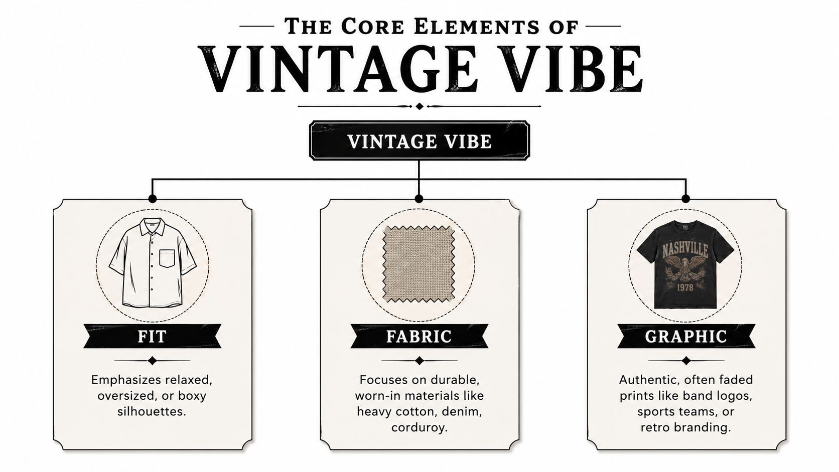 An infographic titled The Core Elements of Vintage Vibe showing fit, fabric, and graphic design features.