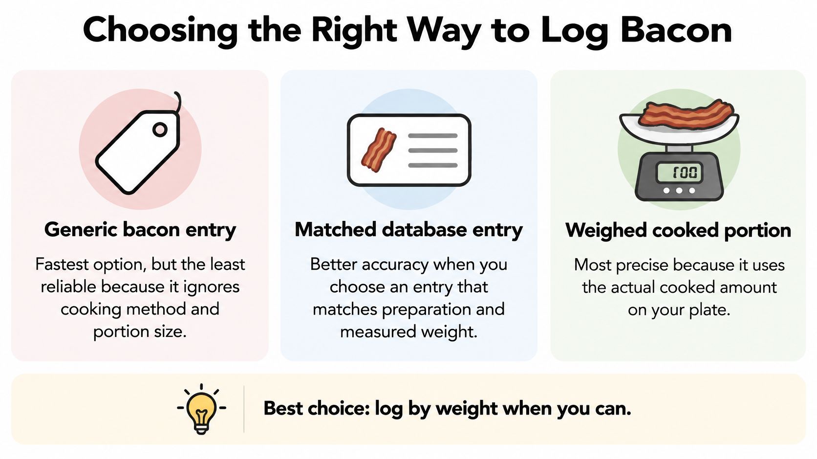 An infographic showing three ways to log bacon calories, ranging from generic entries to precise weight measurement.