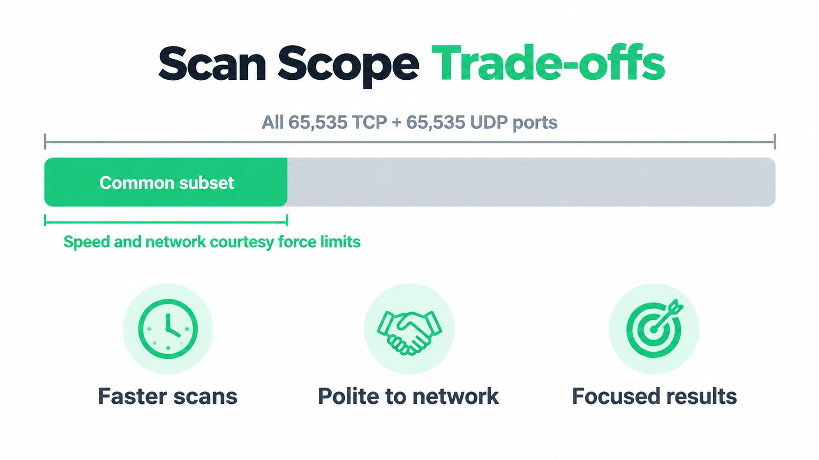 A diagram illustrating the scan scope trade-offs between speed, network politeness, and focused results in port scanning.