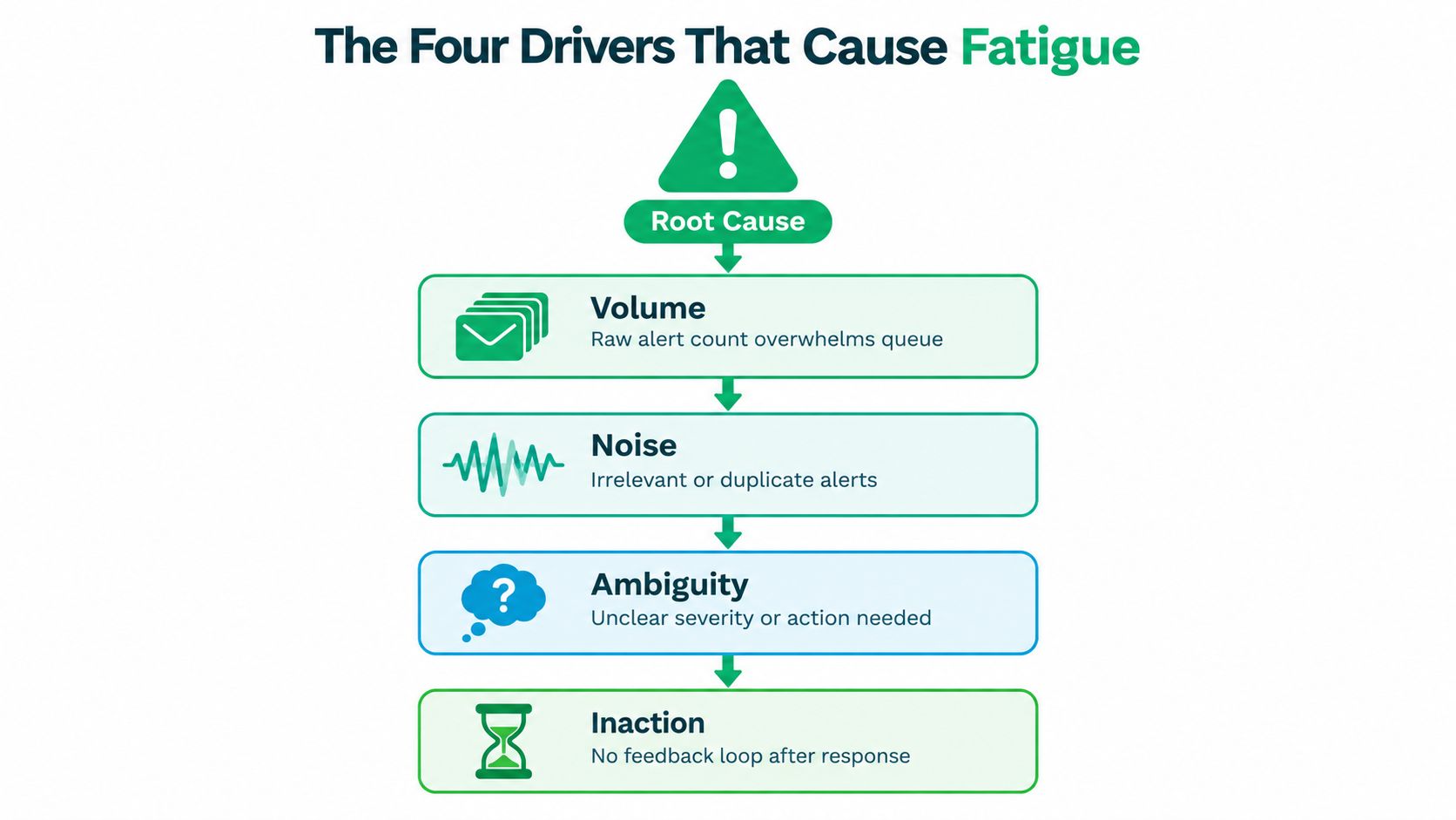 A flowchart diagram illustrating the four primary drivers of alert fatigue: volume, noise, ambiguity, and inaction.
