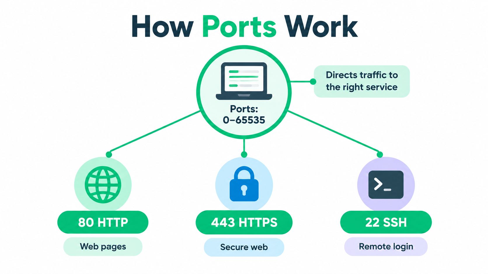 A diagram illustrating how network ports connect services like HTTP, HTTPS, and SSH to a computer.