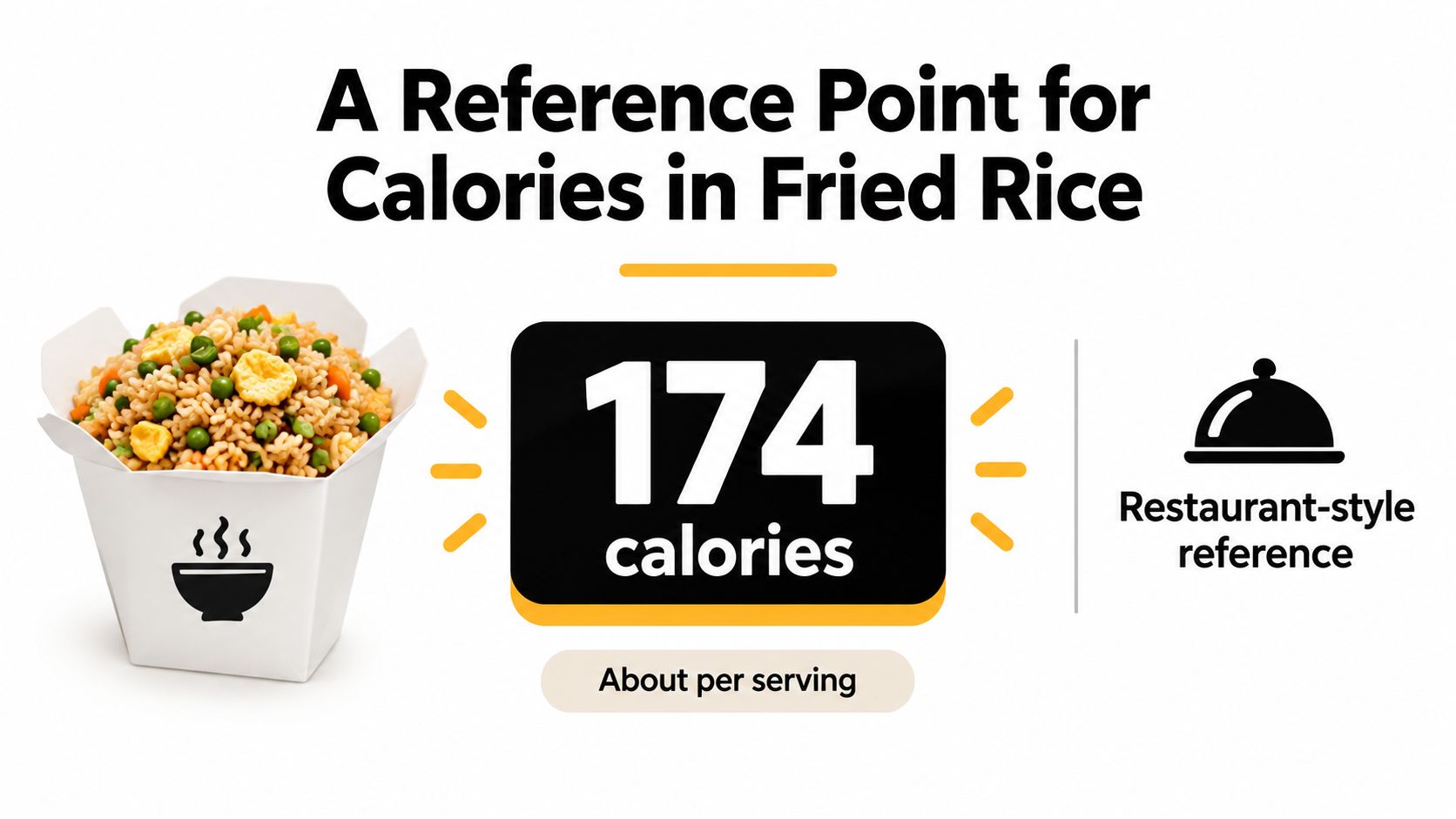 An infographic displaying that one serving of restaurant-style fried rice contains approximately 174 calories.
