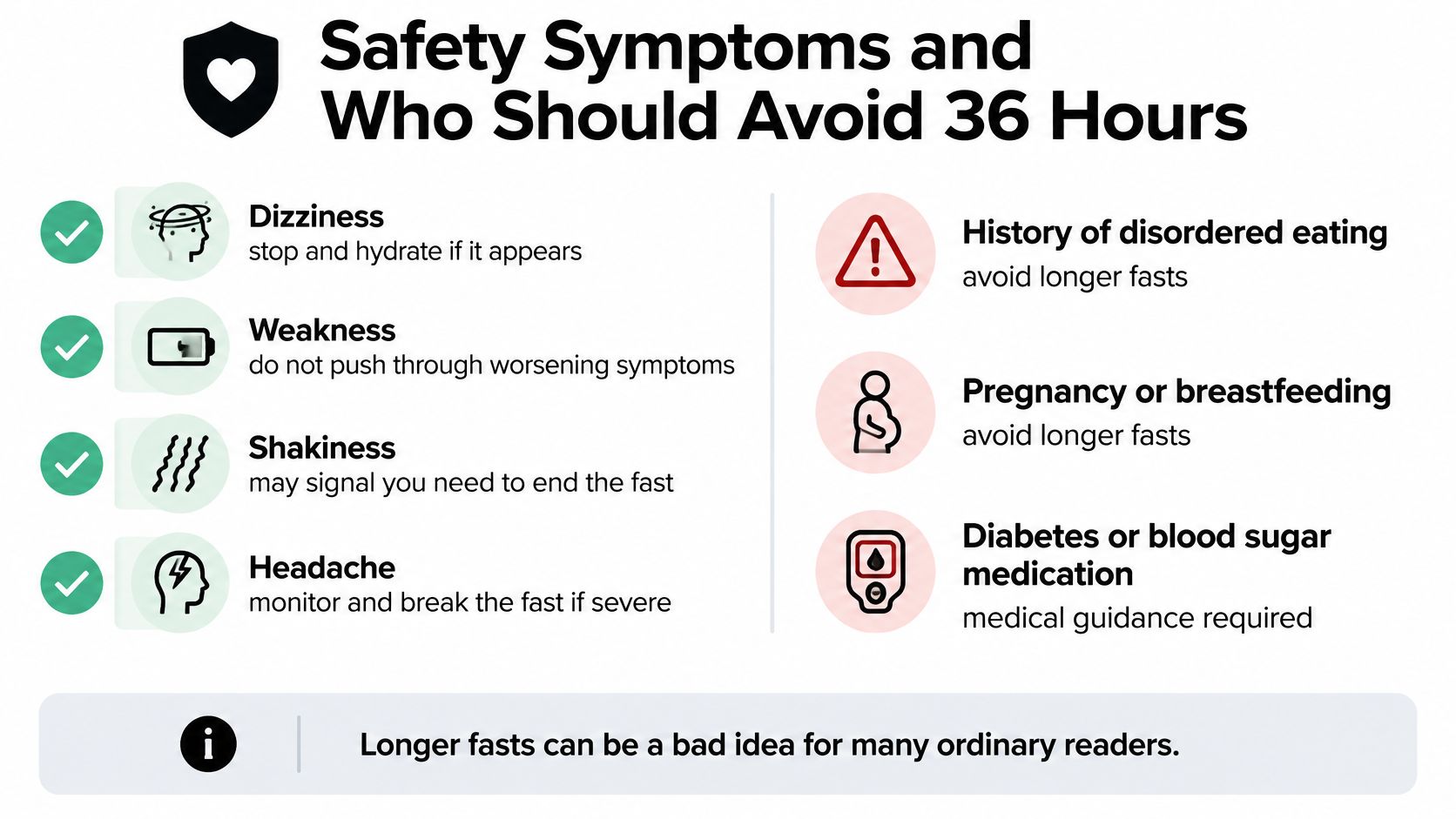 An infographic listing safety symptoms and groups of people who should avoid 36-hour fasting protocols.