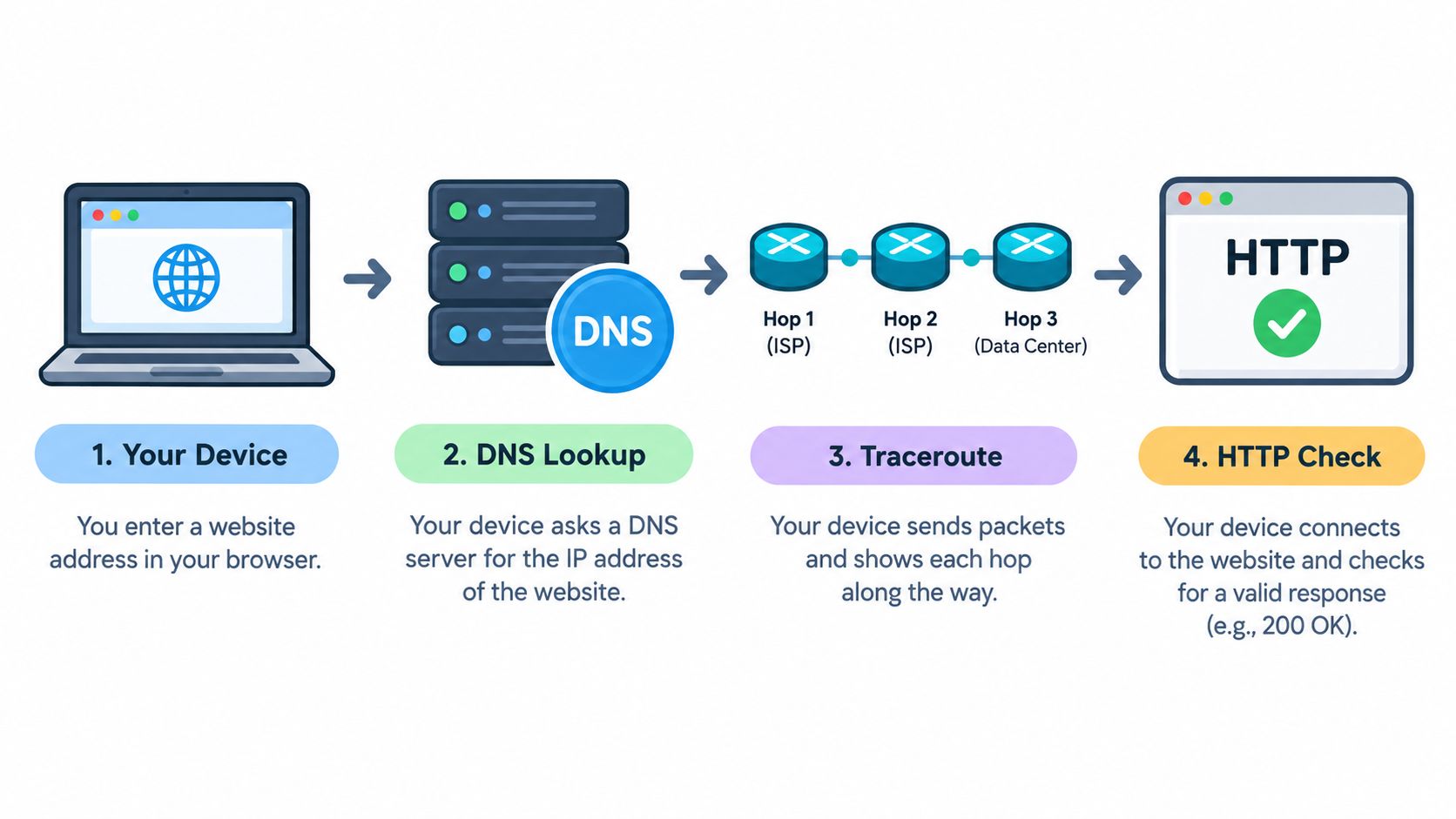 A diagram illustrating the four steps of network connectivity: DNS lookup, traceroute, and HTTP response check.