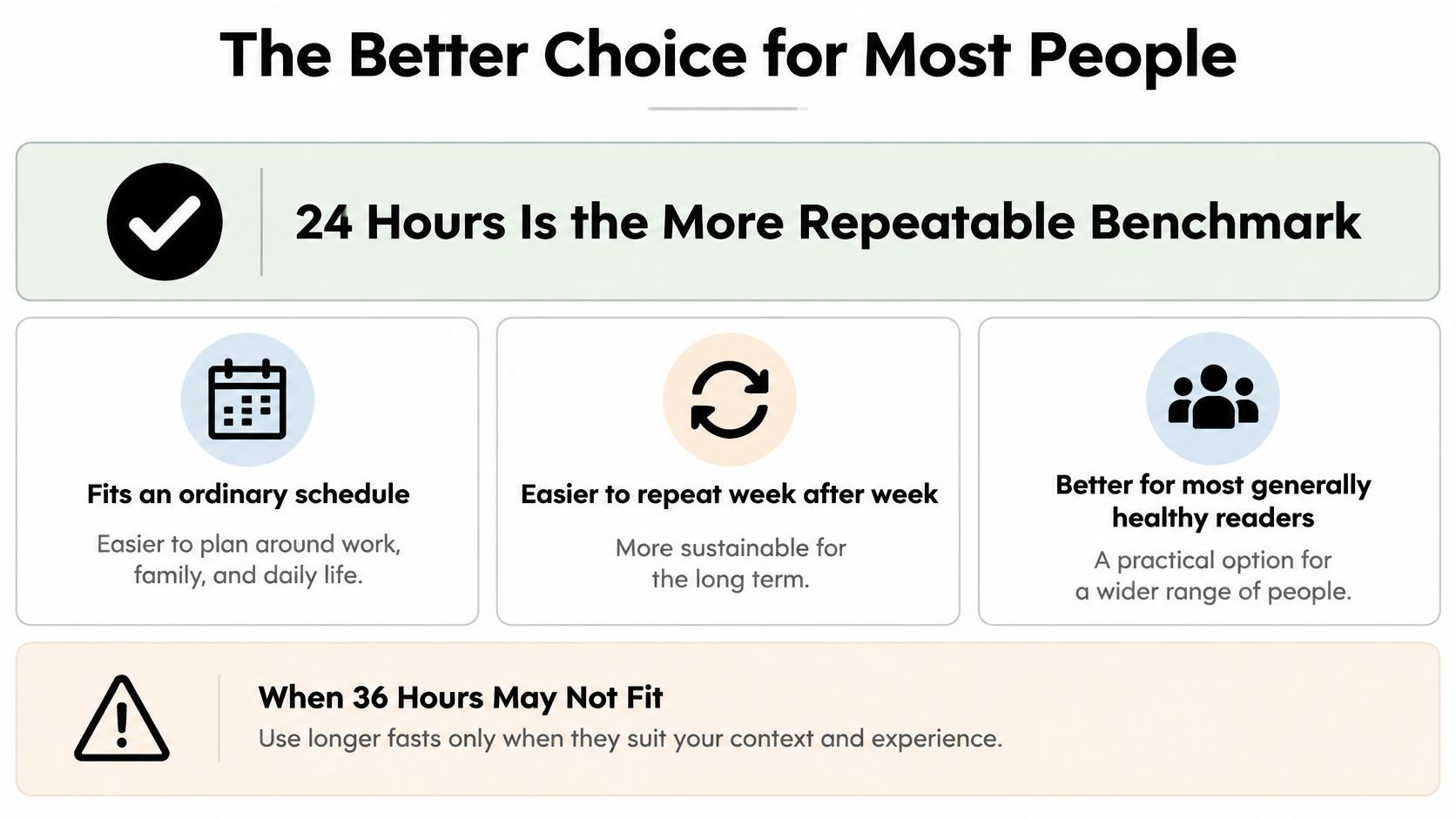 A graphic explaining why a 24-hour fast is a more repeatable and sustainable benchmark for most people.