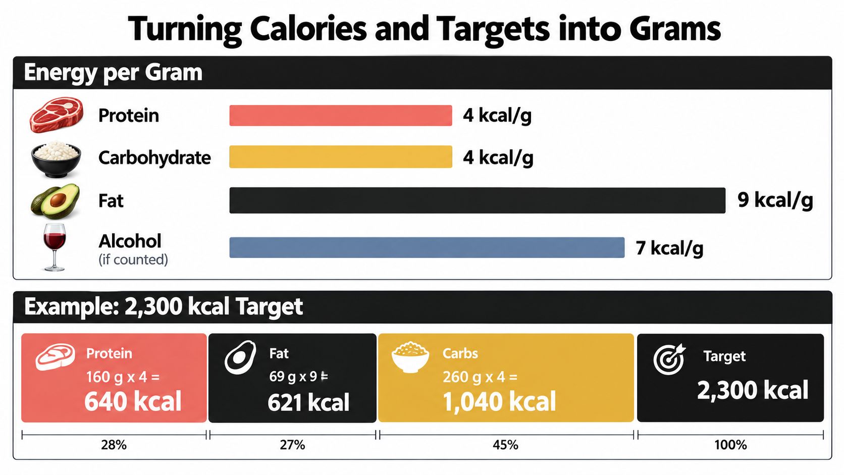 An infographic showing how to convert calorie targets into macronutrient grams using common energy densities.