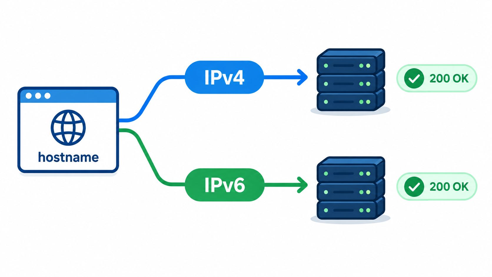A diagram illustrating a hostname connecting to both IPv4 and IPv6 server endpoints with status 200 OK.