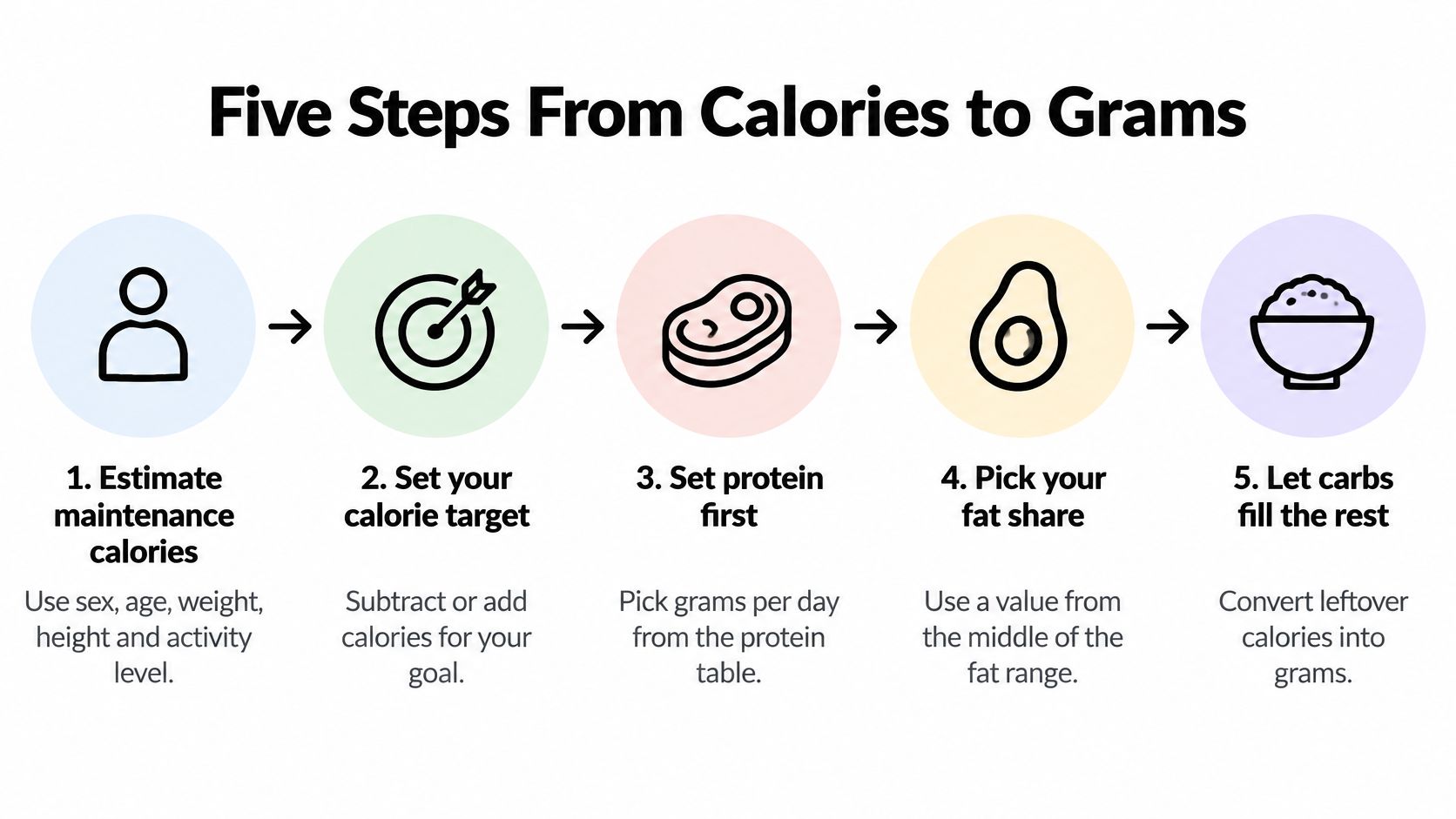 An infographic detailing five simple steps to calculate and convert daily calories into protein, fat, and carbohydrate grams.