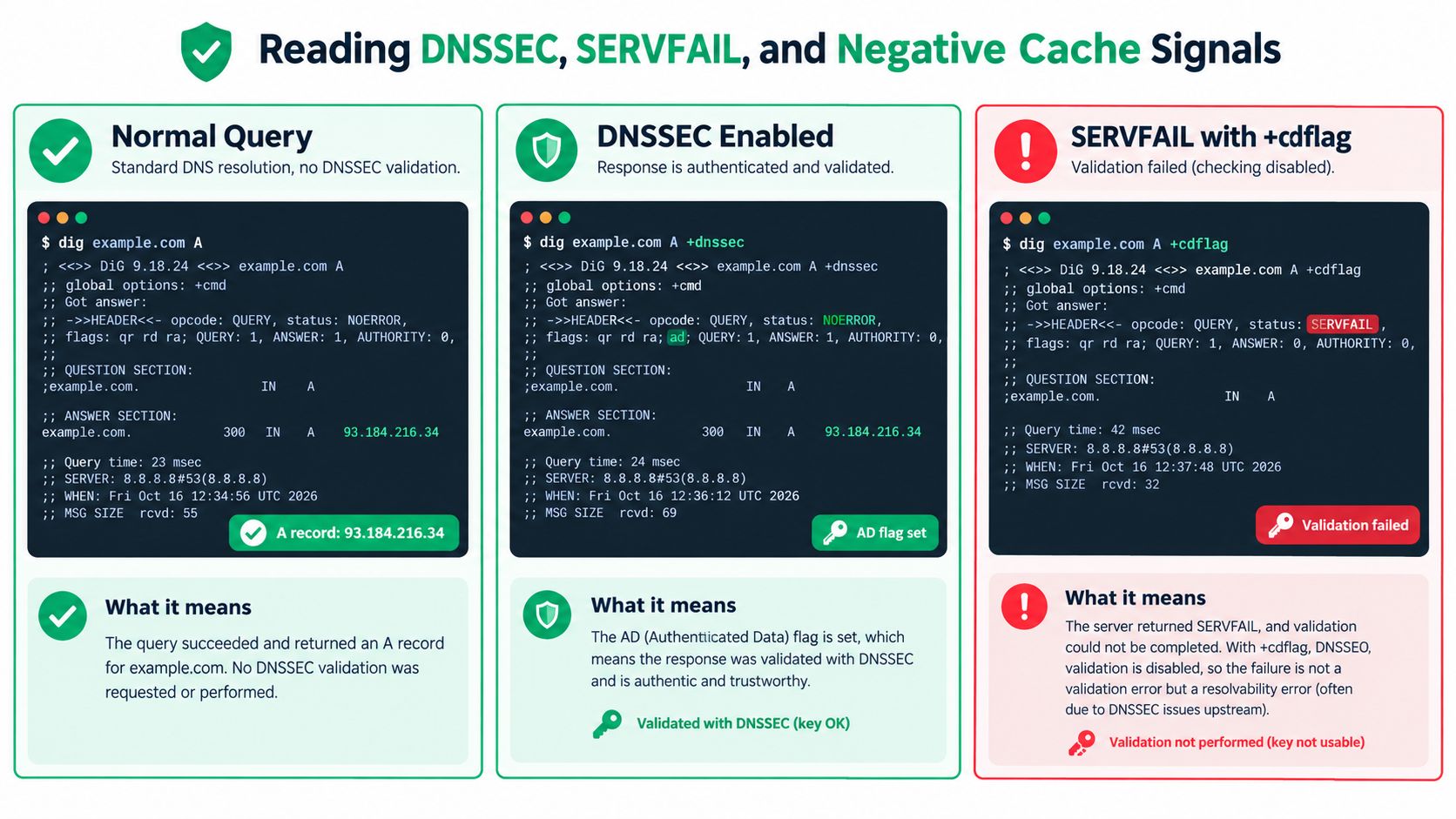 A diagram comparing DNS queries, showing normal, DNSSEC-enabled, and SERVFAIL responses with explanations of their signals.