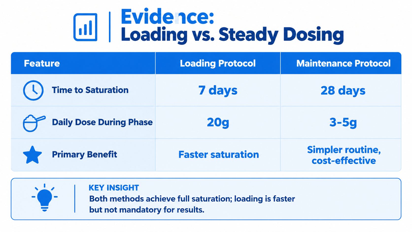 A comparison table outlining the differences between creatine loading and maintenance protocols regarding time, dosage, and benefits.