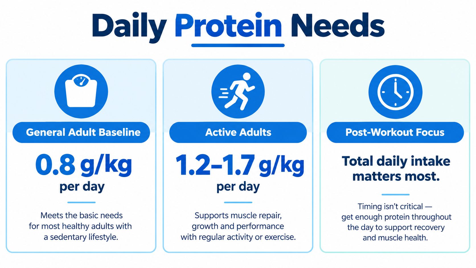 A visual guide illustrating the daily protein intake recommendations for general adults, active individuals, and post-workout nutrition.