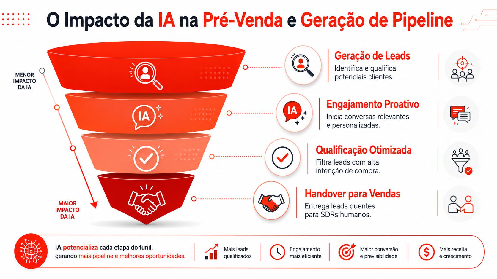 Infográfico ilustrando o impacto da inteligência artificial nas etapas de pré-venda e geração de pipeline de vendas.