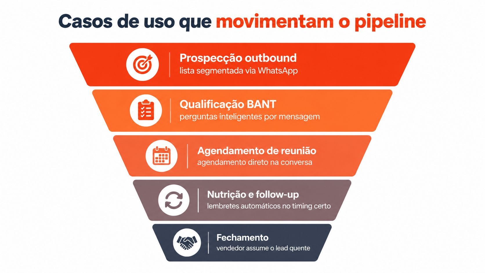 Funil de vendas mostrando cinco etapas cruciais para movimentar o pipeline comercial com foco no WhatsApp.