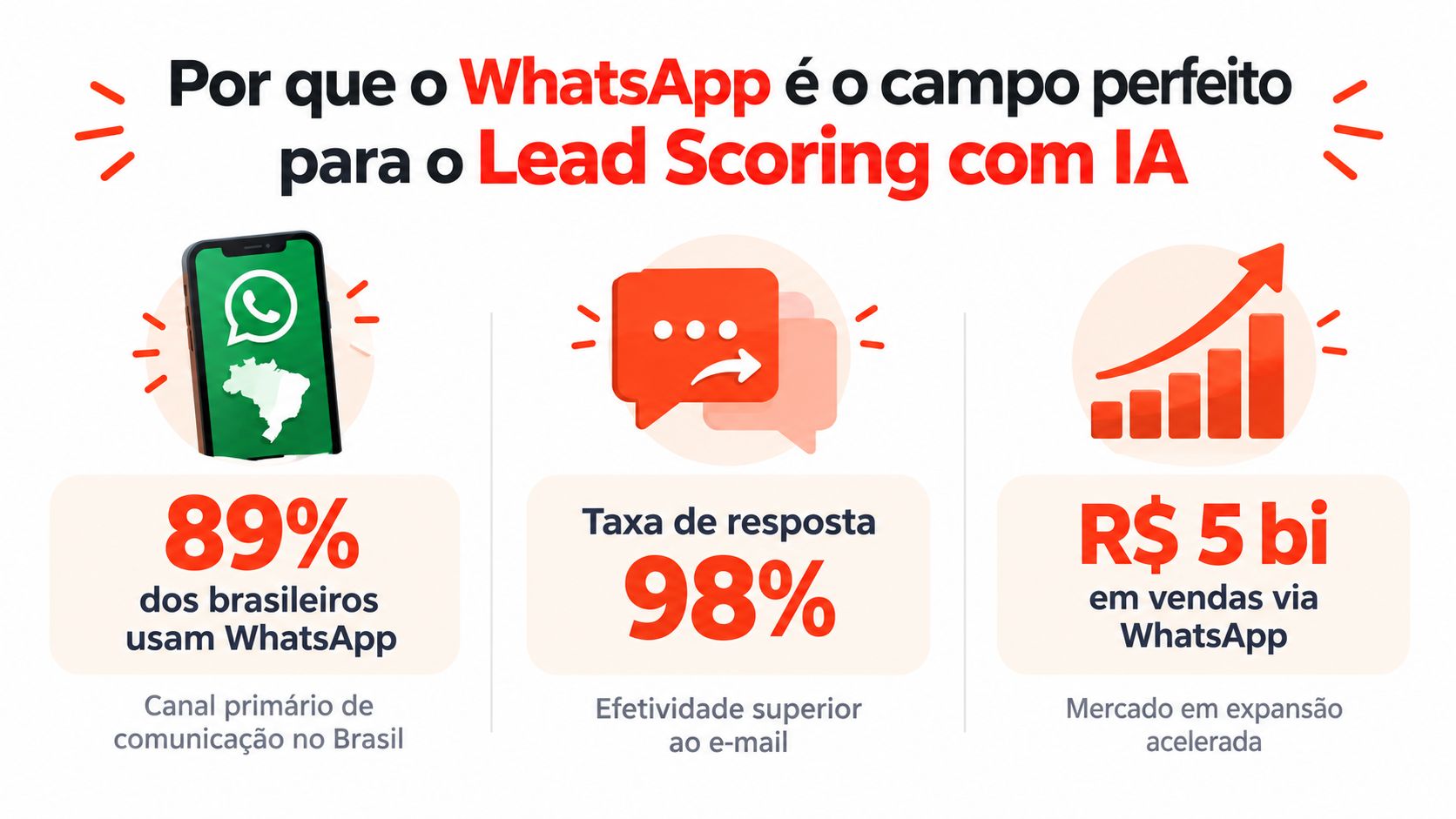 Infográfico ilustrando porque o WhatsApp é uma excelente plataforma para implementar estratégias de lead scoring com inteligência artificial.