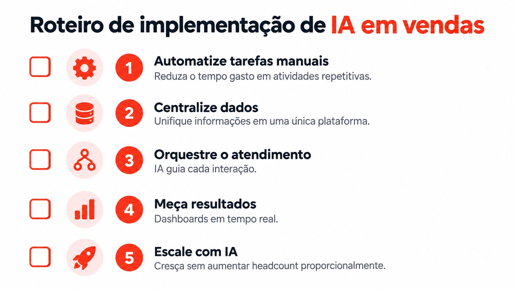 Roteiro de cinco passos para a implementação de inteligência artificial na área de vendas de empresas.