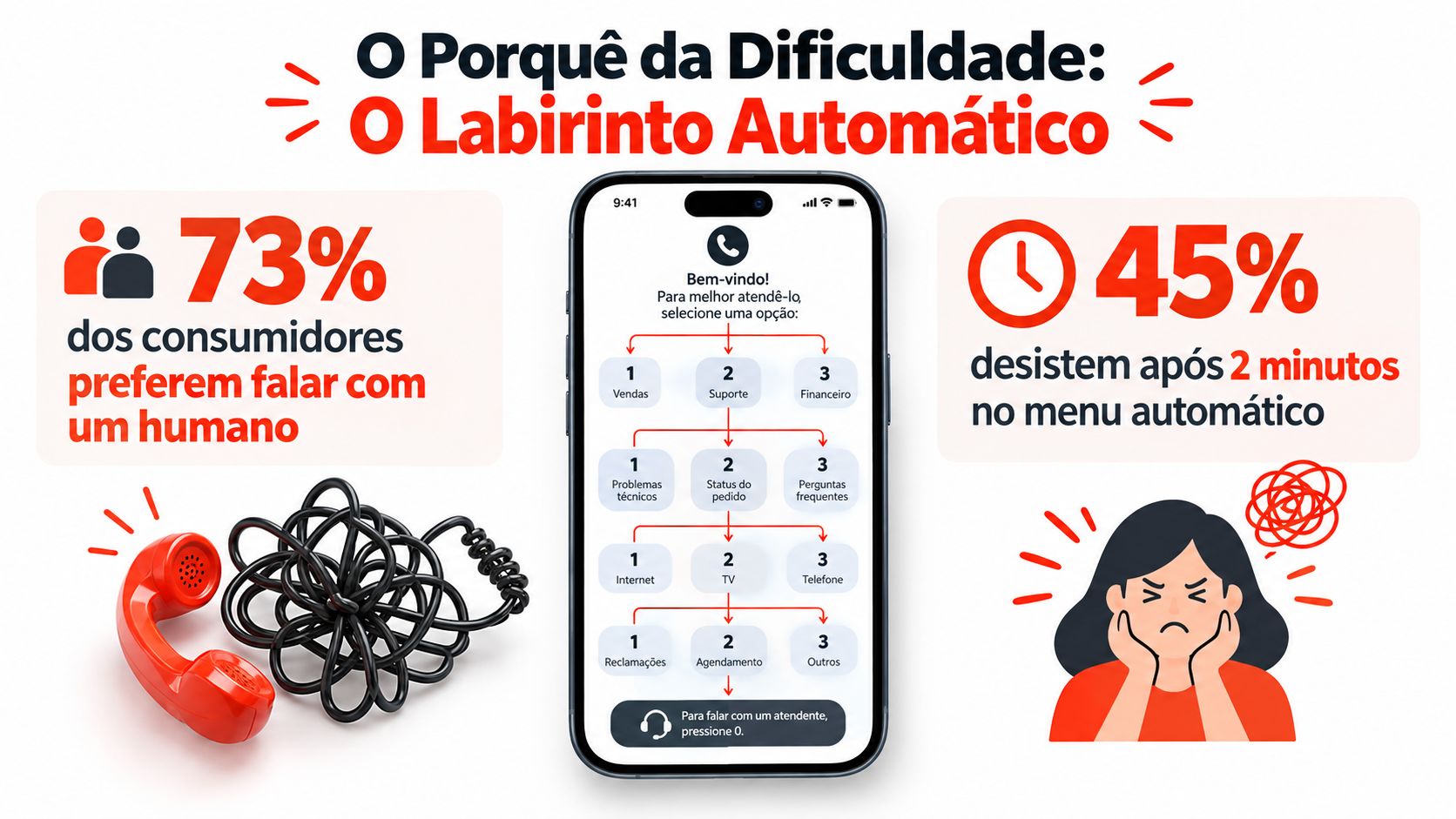 Infográfico ilustrando a dificuldade de navegação em menus de atendimento telefônico automatizado e a frustração do consumidor.