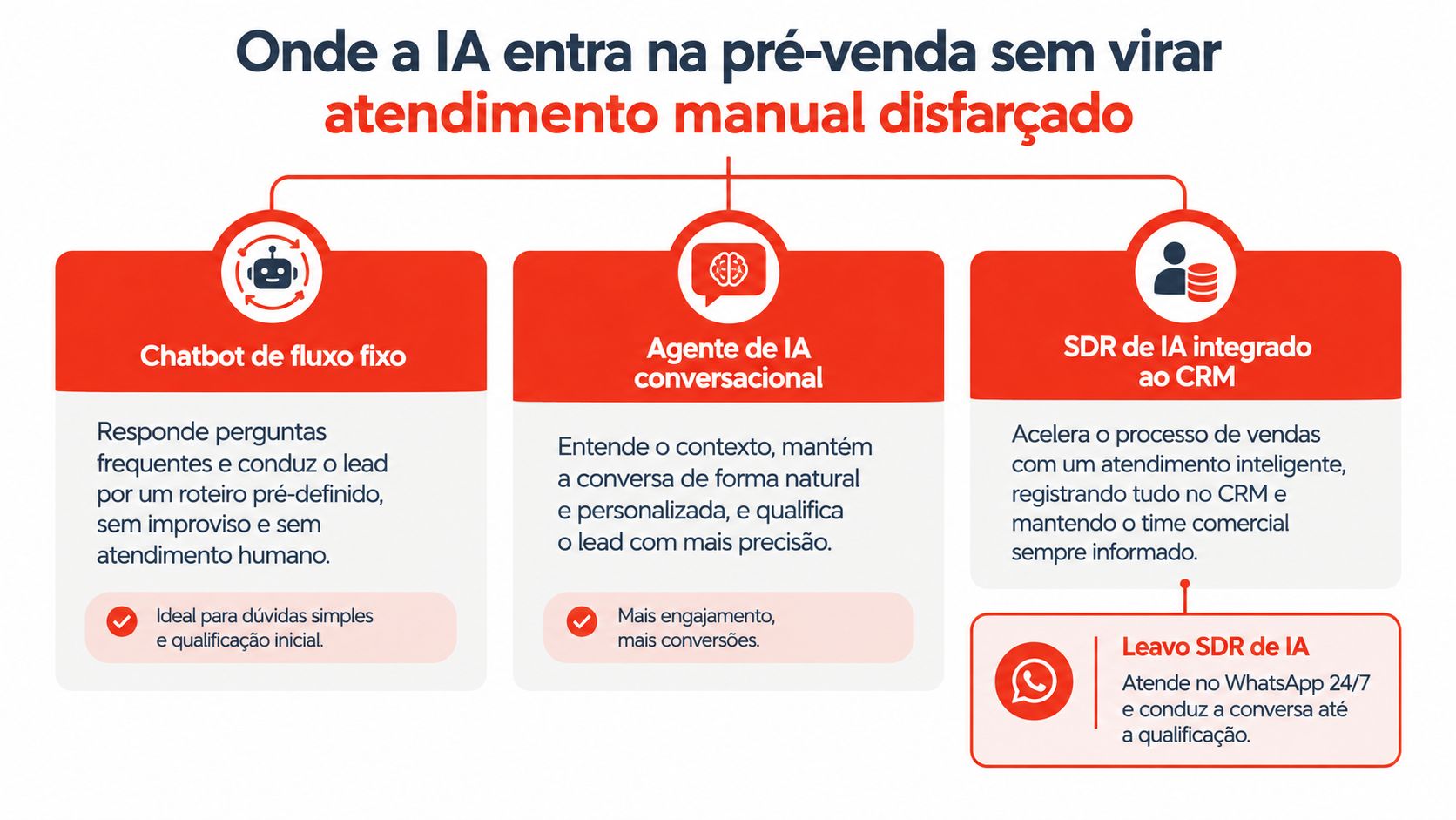 Infográfico ilustrando três soluções de IA para automação na pré-venda, incluindo chatbots, agentes conversacionais e SDR integrado.