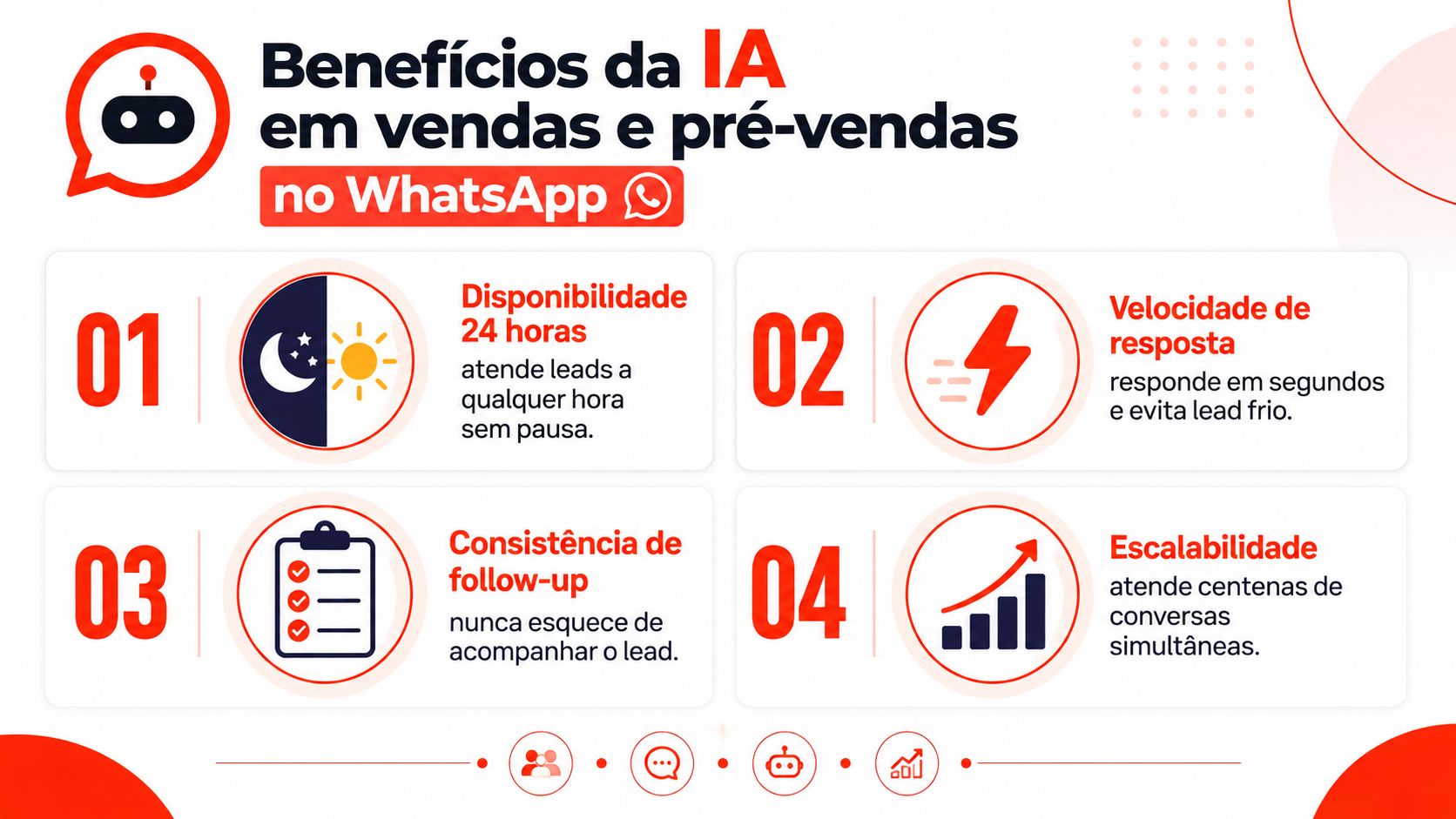 Infográfico com quatro benefícios do uso de inteligência artificial em vendas e pré-vendas pelo WhatsApp.