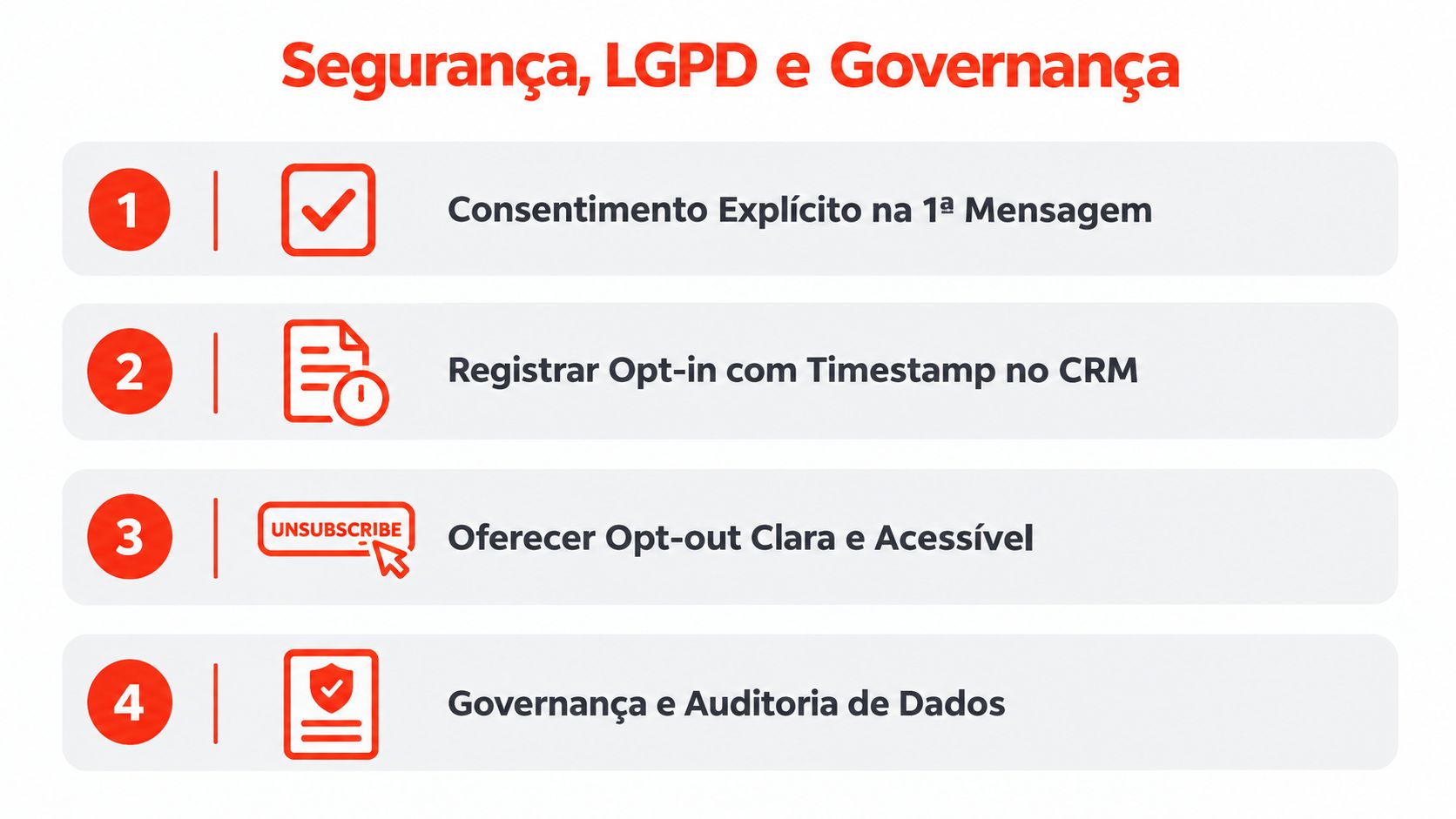 Infográfico com quatro passos essenciais sobre segurança, LGPD e governança para integração de CRM e WhatsApp.