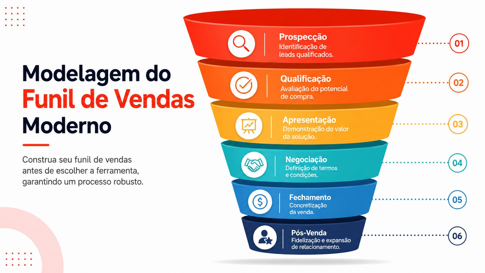 Um infográfico detalhado mostrando as seis etapas de um funil de vendas moderno e suas descrições.