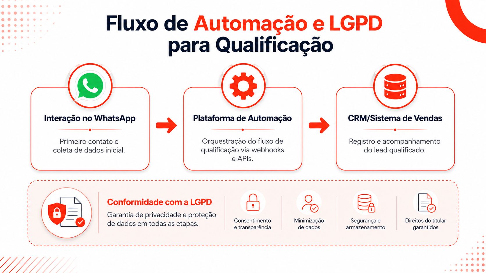Fluxograma ilustrando a automação de qualificação de leads via WhatsApp, focando em conformidade com a LGPD.