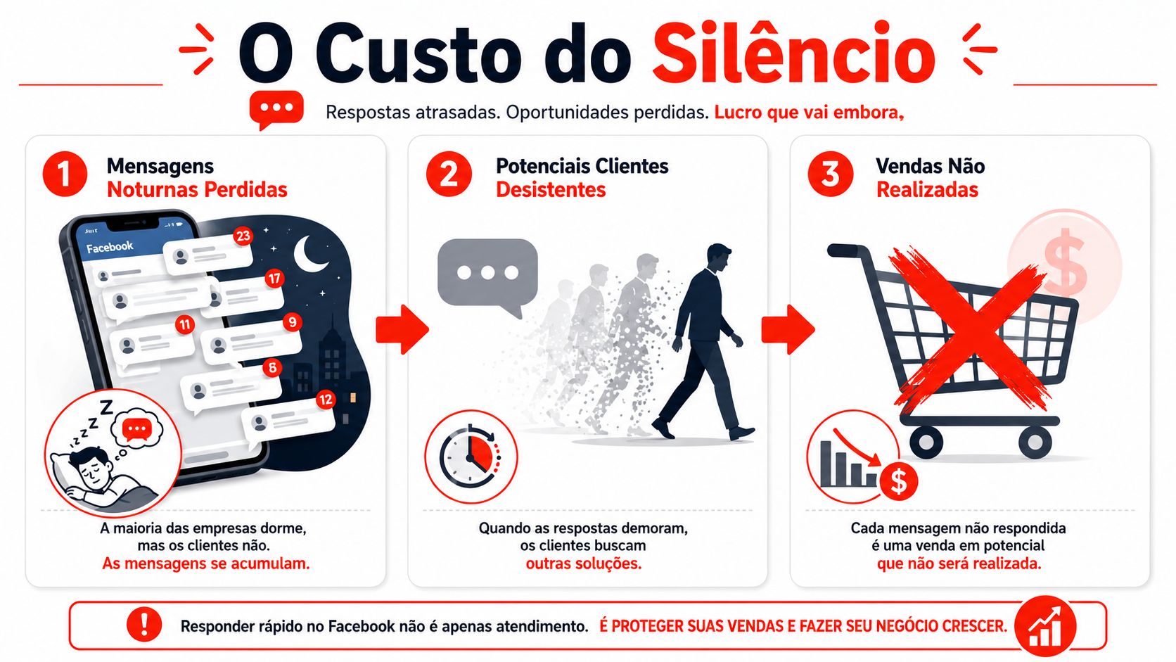 Infográfico ilustrando como a demora no atendimento do Facebook causa perda de clientes e vendas realizadas.