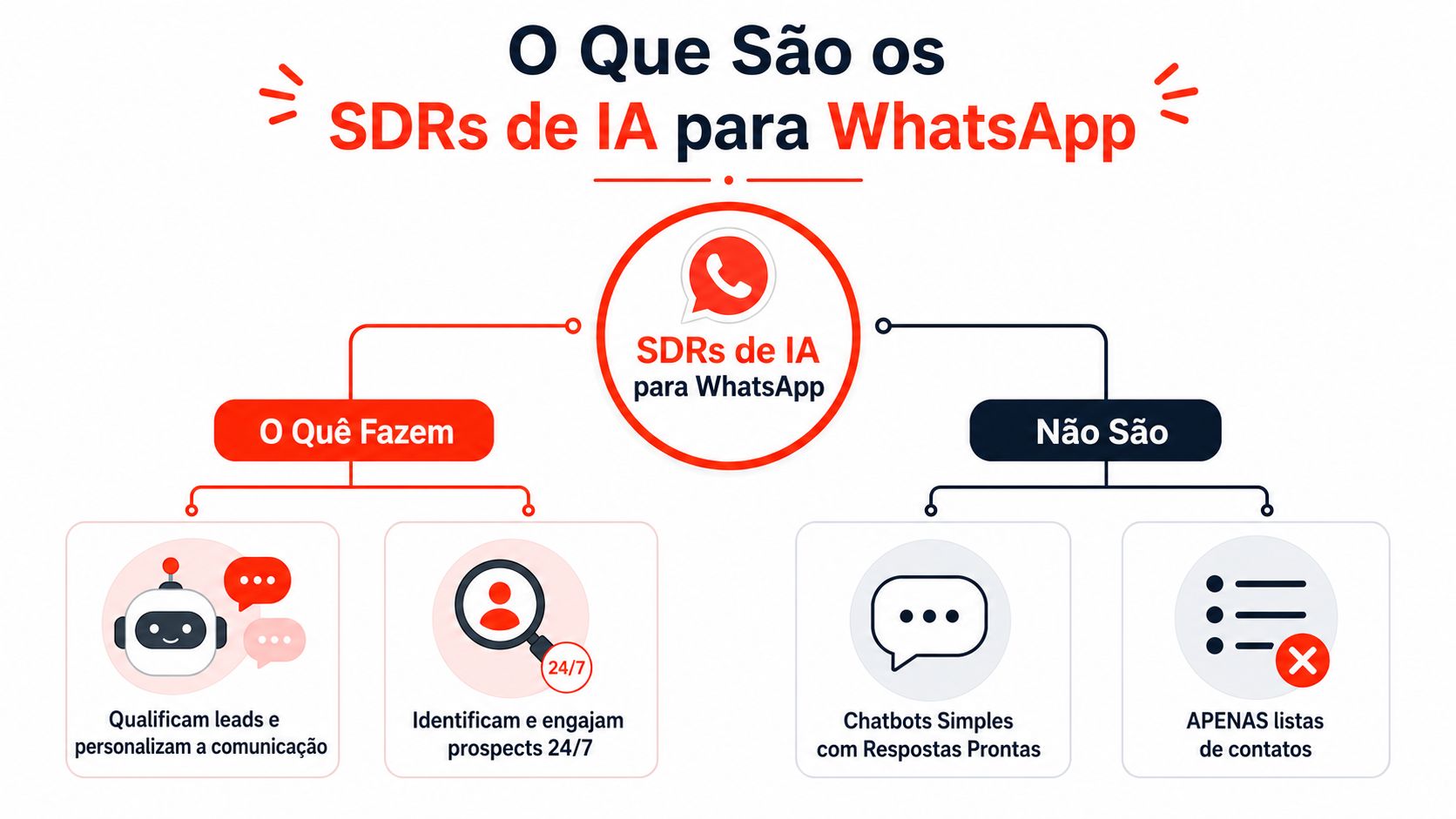 Infográfico explicativo sobre o funcionamento e as diferenças dos SDRs de Inteligência Artificial para WhatsApp.