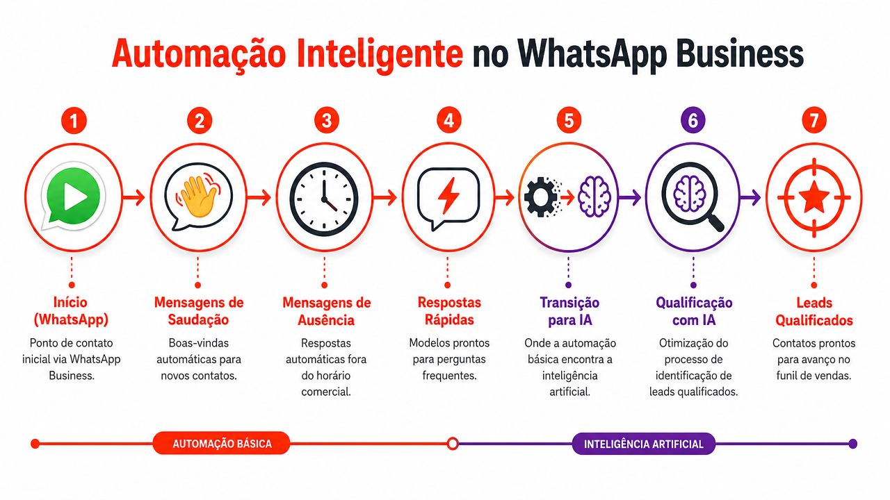 Infográfico ilustrando o fluxo de automação inteligente no WhatsApp Business, desde a saudação até a qualificação de leads.