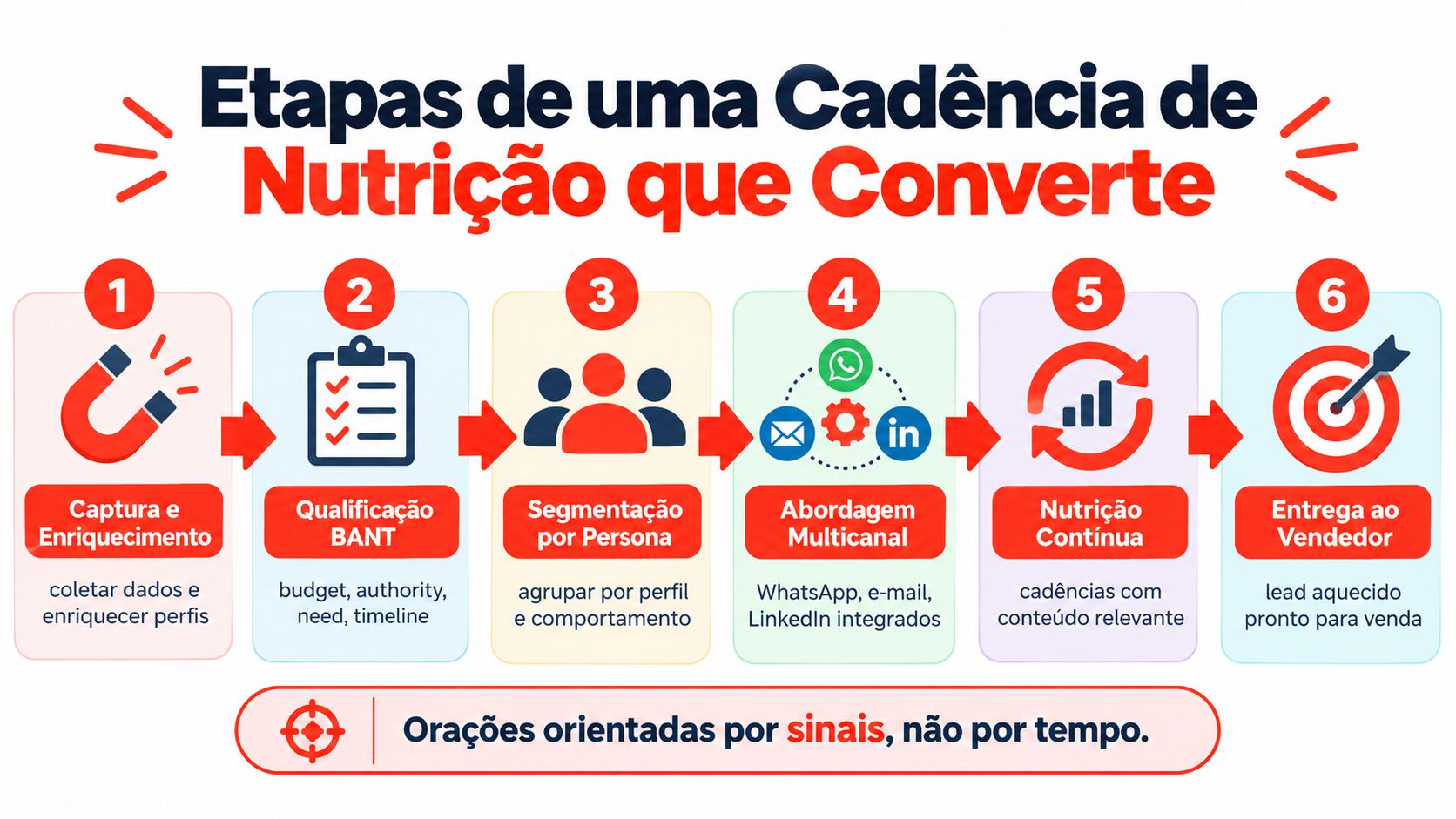Infográfico detalhando as seis etapas fundamentais de uma estratégia eficaz de nutrição de leads que converte vendas.