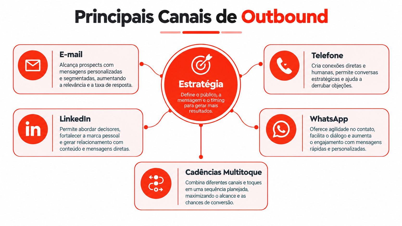 Infográfico sobre os principais canais de outbound marketing e a importância de uma estratégia bem definida.
