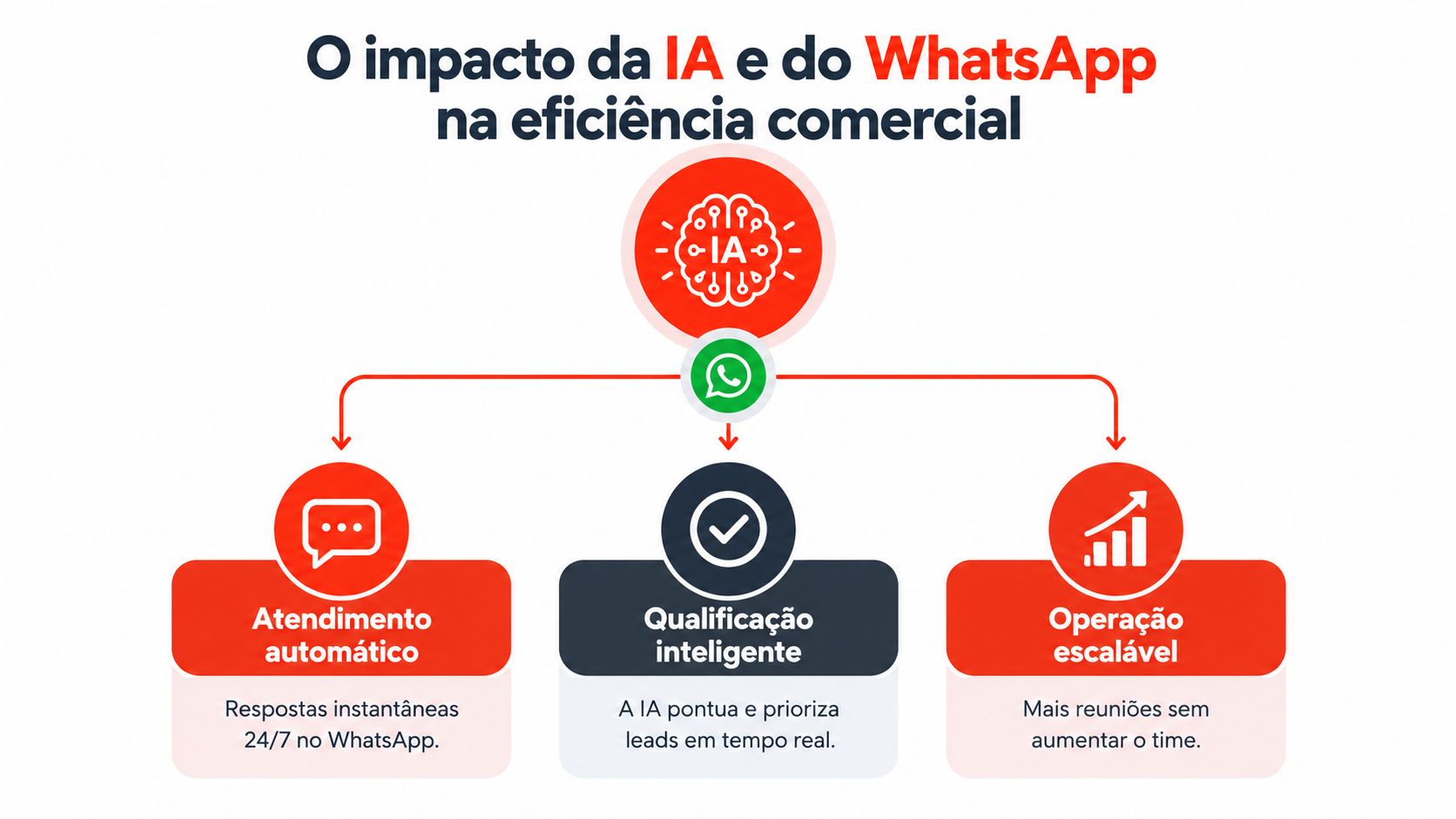 Infográfico sobre como a IA e o WhatsApp melhoram a eficiência e escalabilidade do atendimento comercial.