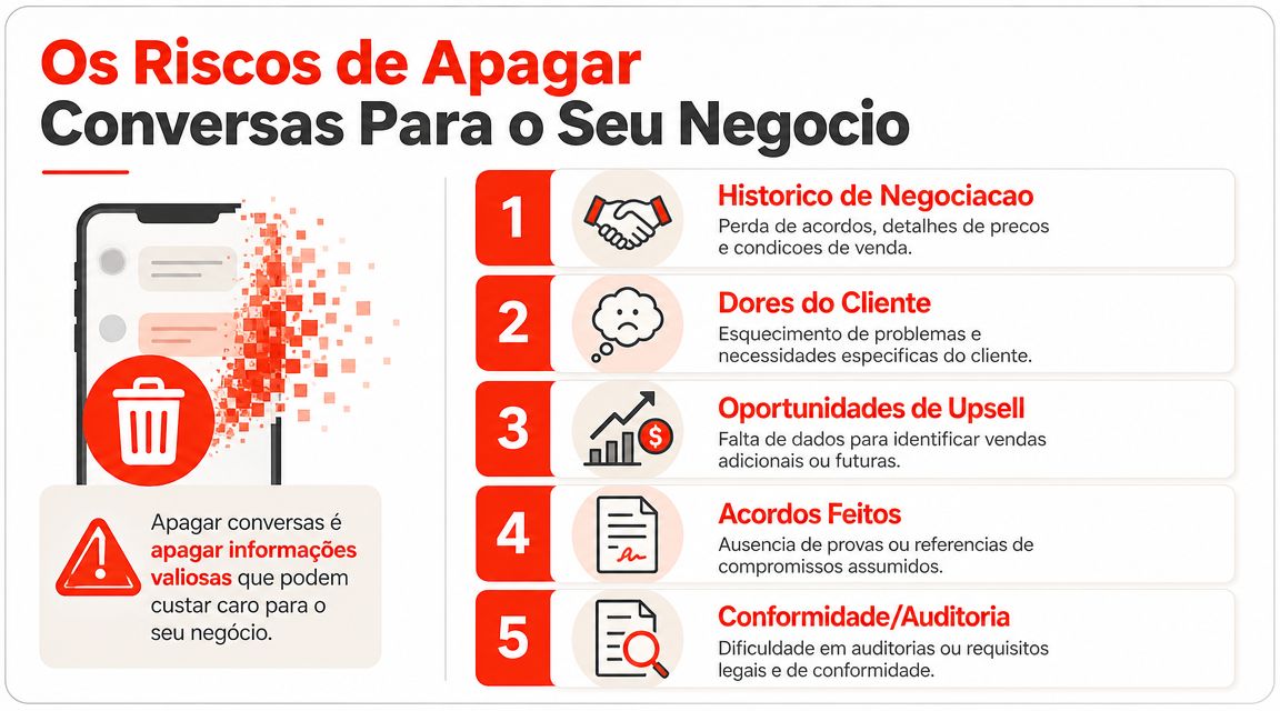 Infográfico sobre os riscos de apagar conversas de negócios, listando perda de histórico, oportunidades e conformidade.
