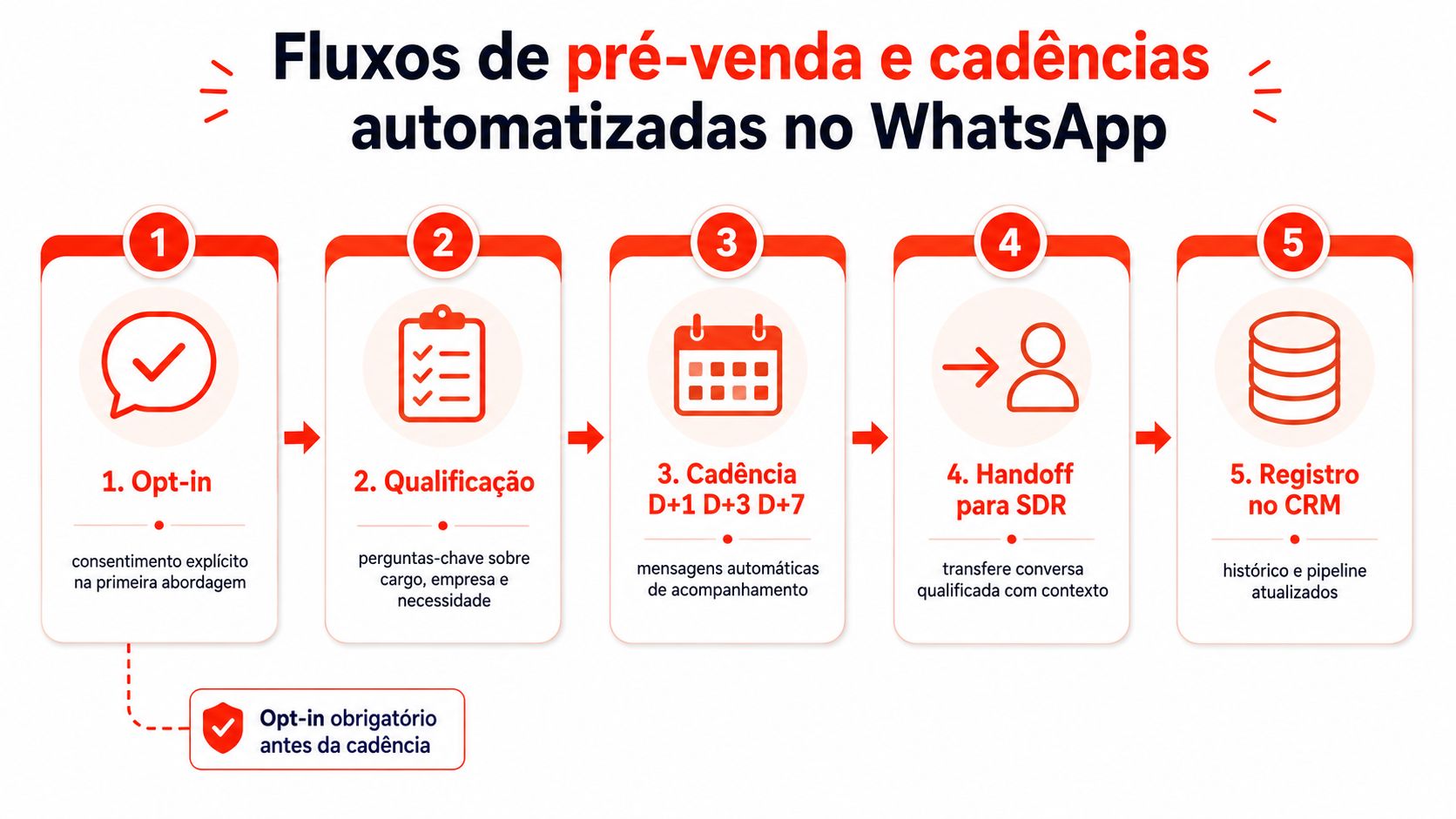Infográfico detalhando as cinco etapas de fluxos de pré-venda e cadências automatizadas utilizando o aplicativo WhatsApp.