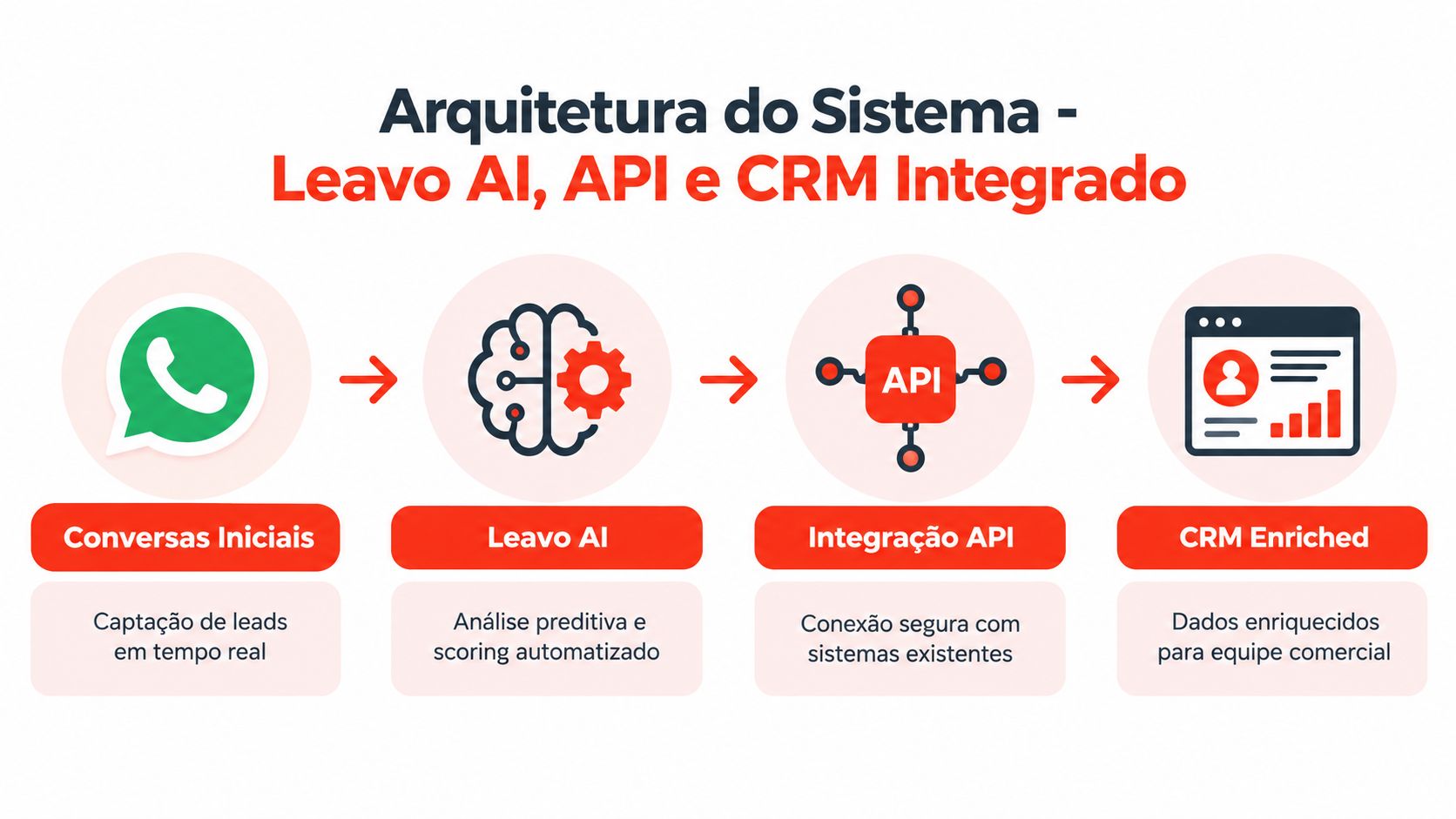 Diagrama de arquitetura do sistema mostrando integração de WhatsApp, inteligência artificial, API e CRM para leads.