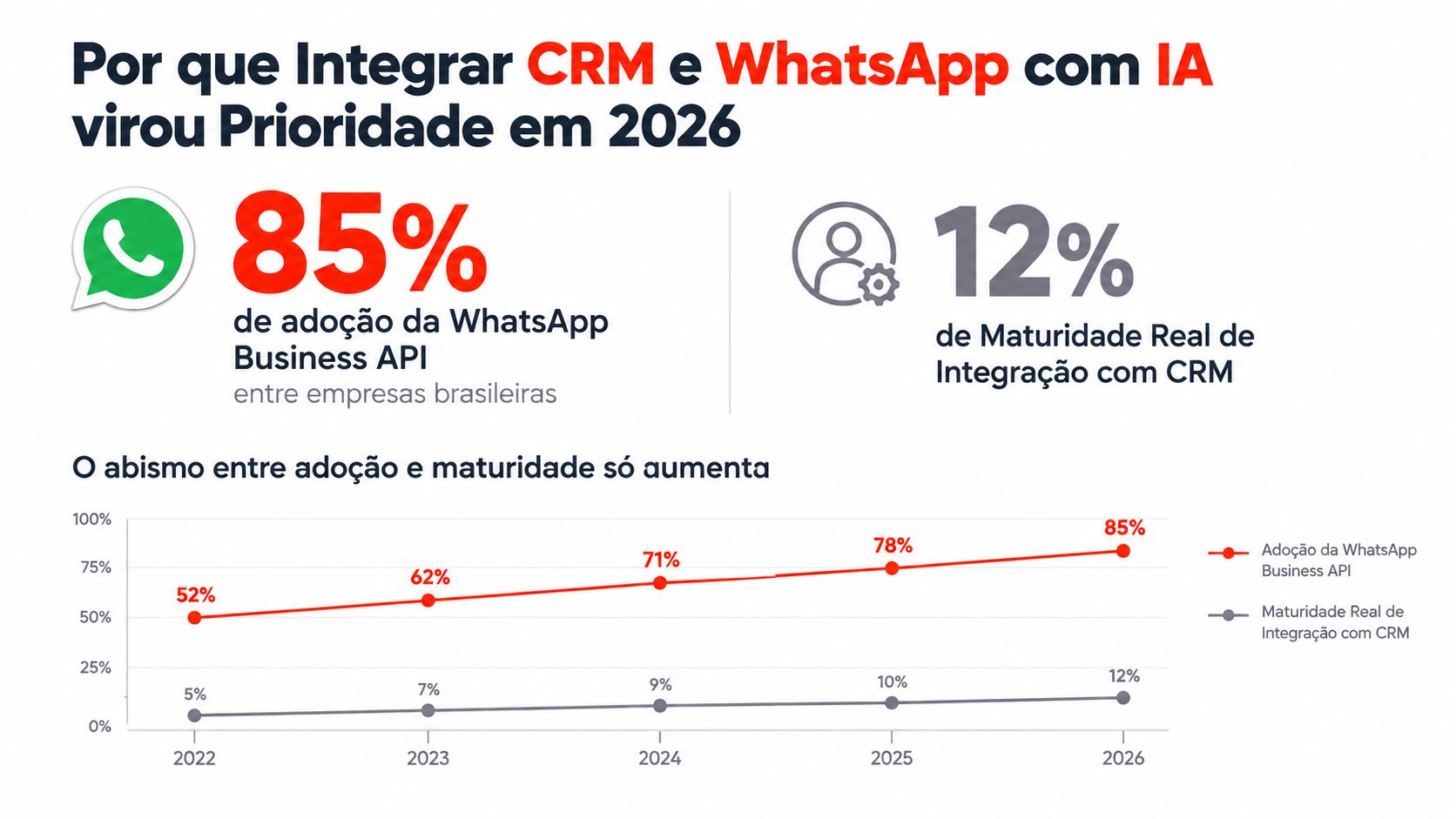 Gráfico mostrando a crescente disparidade entre a adoção de WhatsApp Business API e integração com CRM.