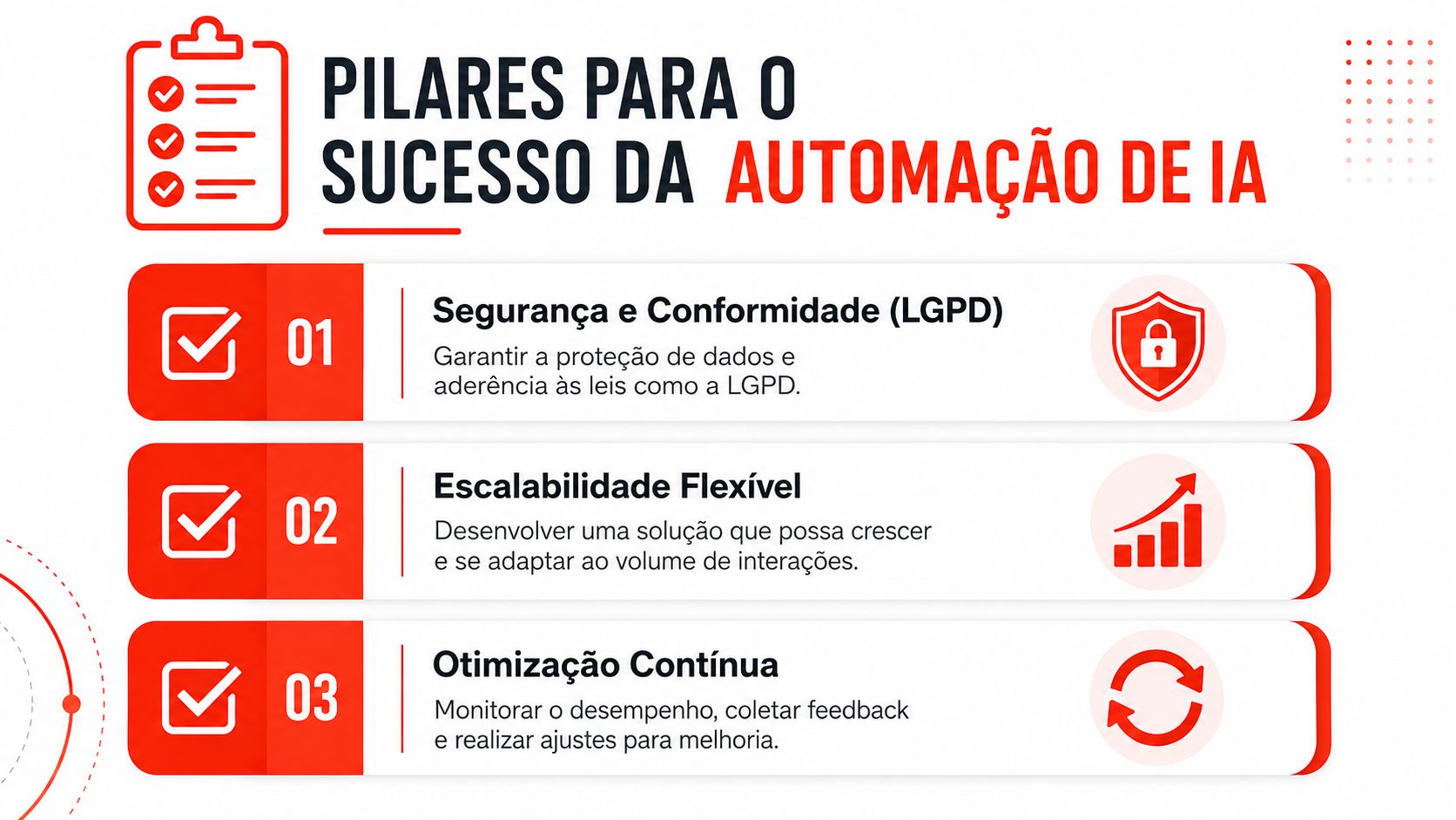 Infográfico com três pilares essenciais para o sucesso da automação com inteligência artificial, focando em segurança e escalabilidade.