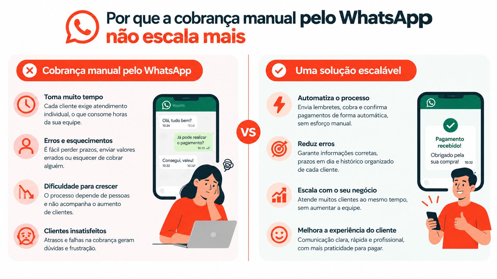 Infográfico comparando a cobrança manual por WhatsApp com uma solução automatizada e escalável para empresas.