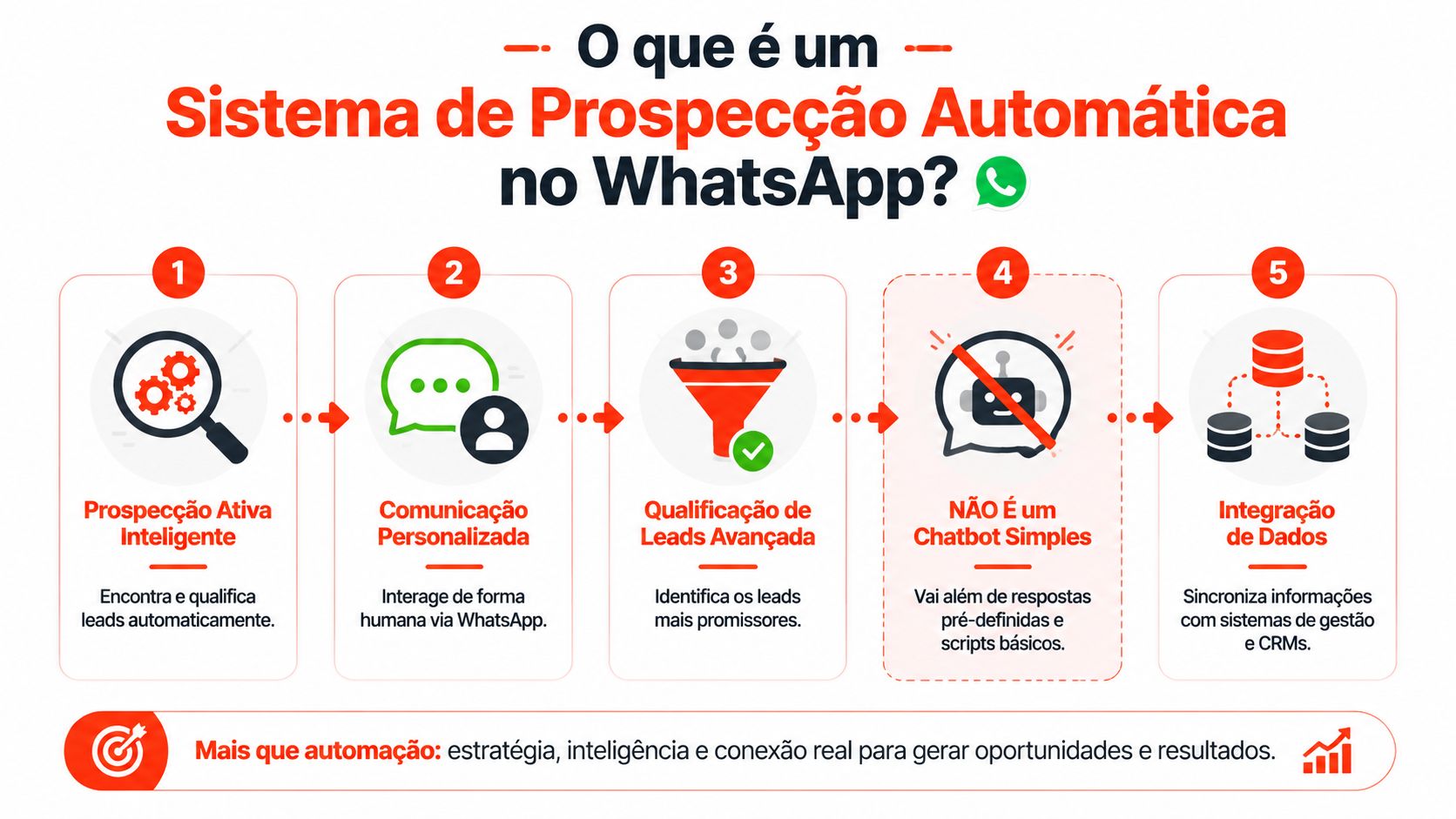 Infográfico explicando o funcionamento de um sistema de prospecção automática inteligente para o aplicativo de mensagens WhatsApp.