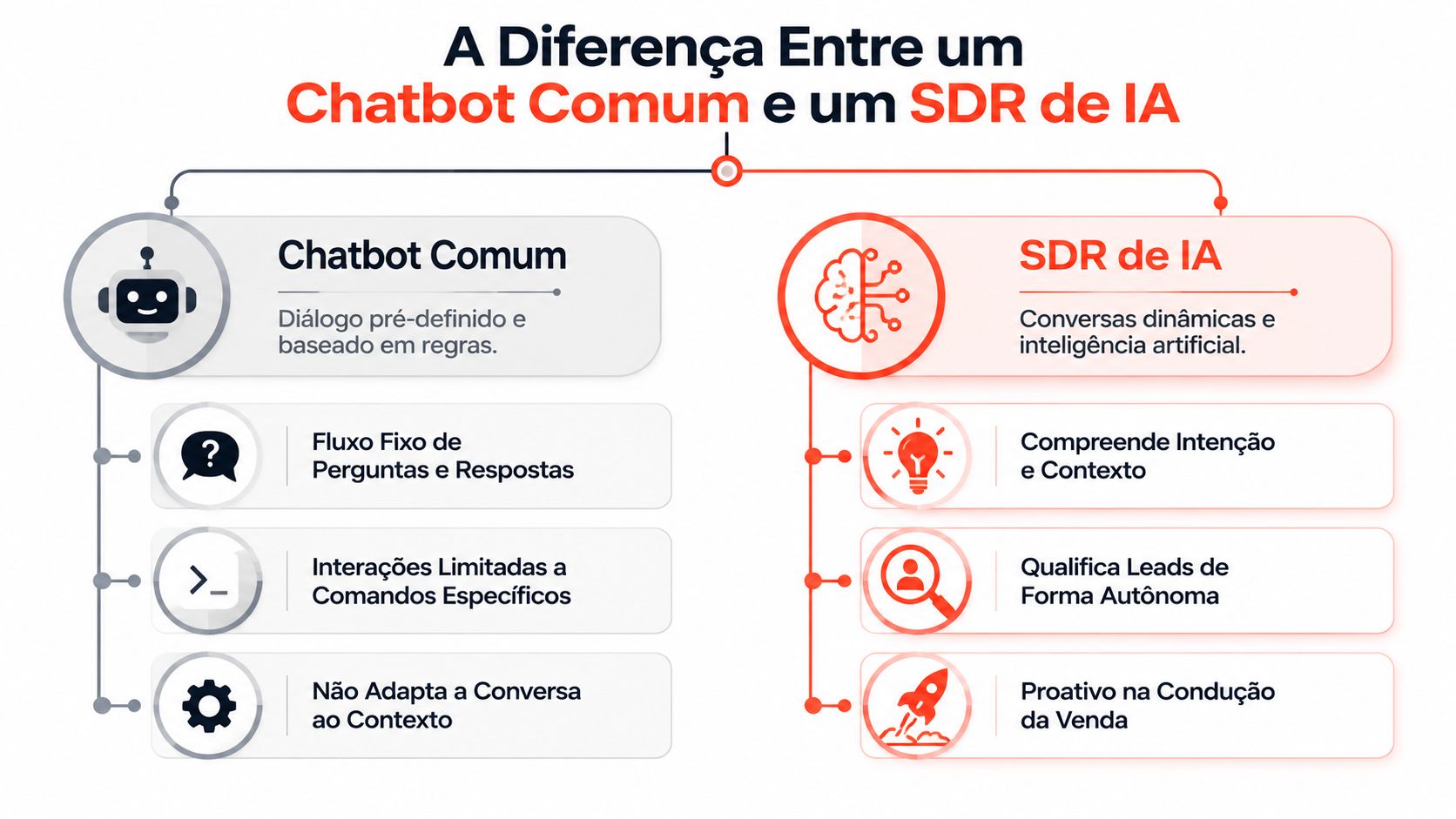 Infográfico comparando as diferenças entre um chatbot comum baseado em regras e um SDR de IA avançado.