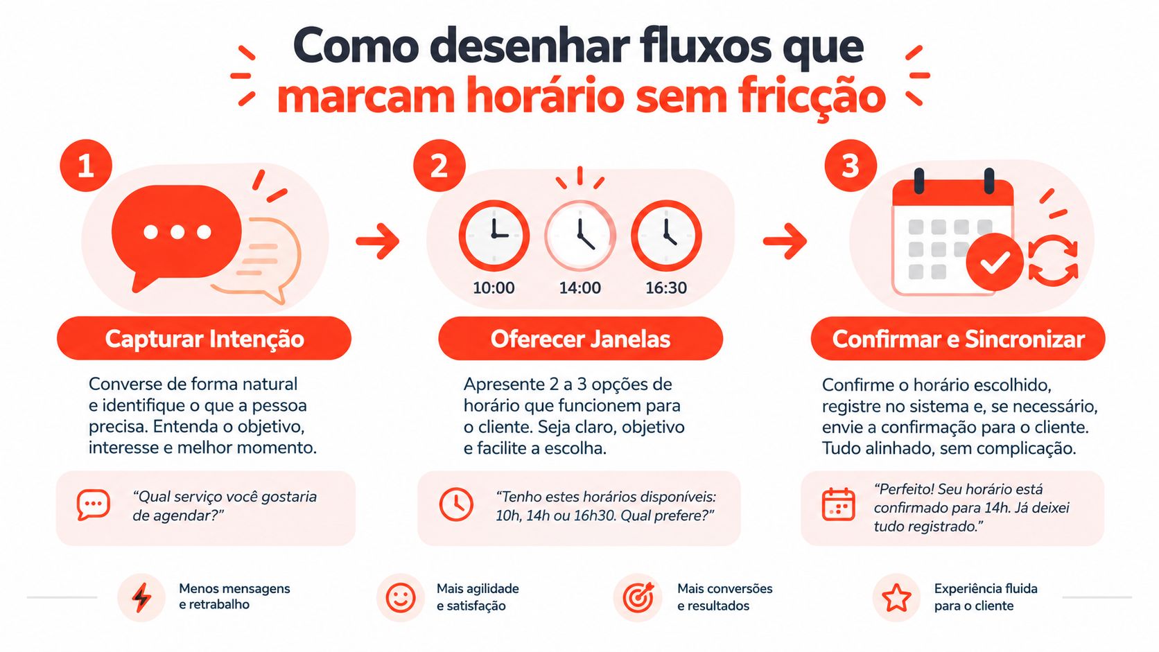 Infográfico ilustrando três passos essenciais para criar fluxos de agendamento de reuniões sem atrito com clientes.