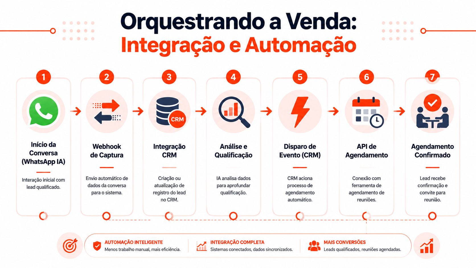 Fluxo de sete etapas automatizando a jornada de vendas, desde a conversa inicial no WhatsApp até o agendamento.