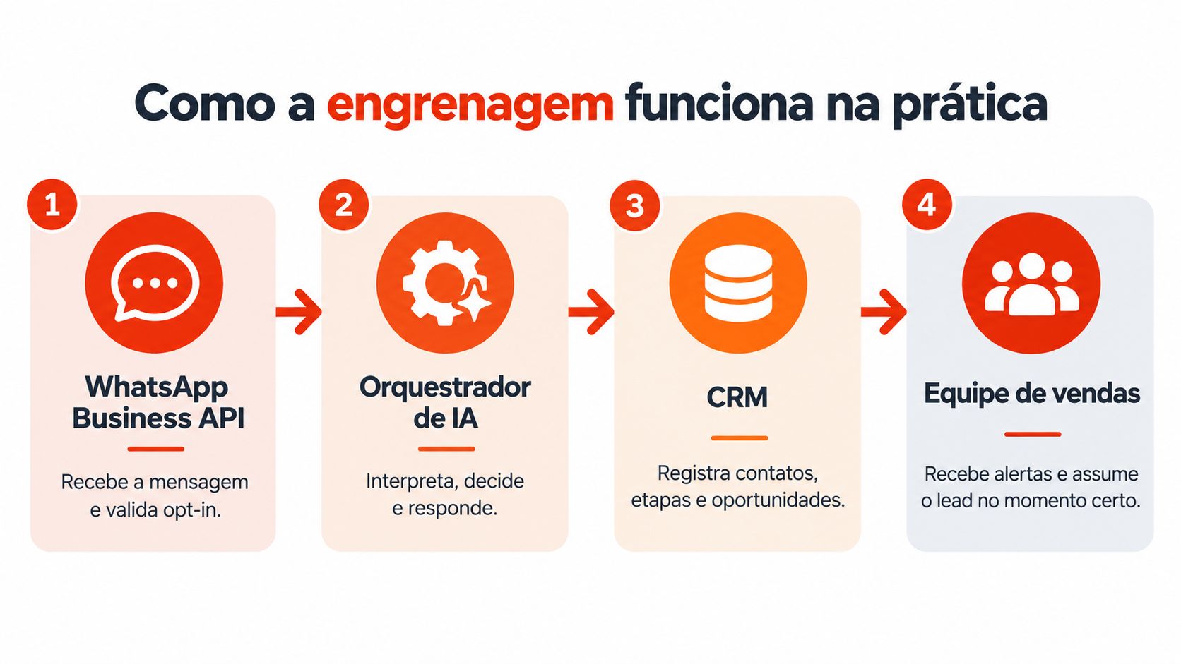 Fluxo de automação mostrando integração entre WhatsApp Business API, IA, CRM e equipe de vendas comercial.