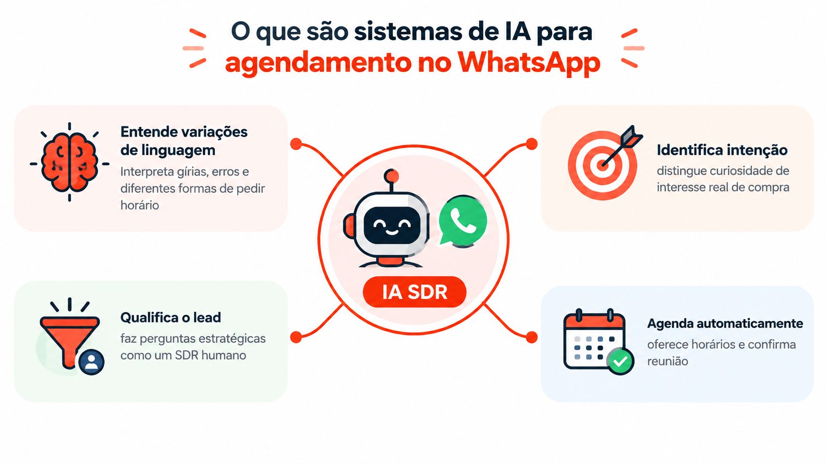 Infográfico explicando o funcionamento de sistemas de IA para agendamento de reuniões via WhatsApp.