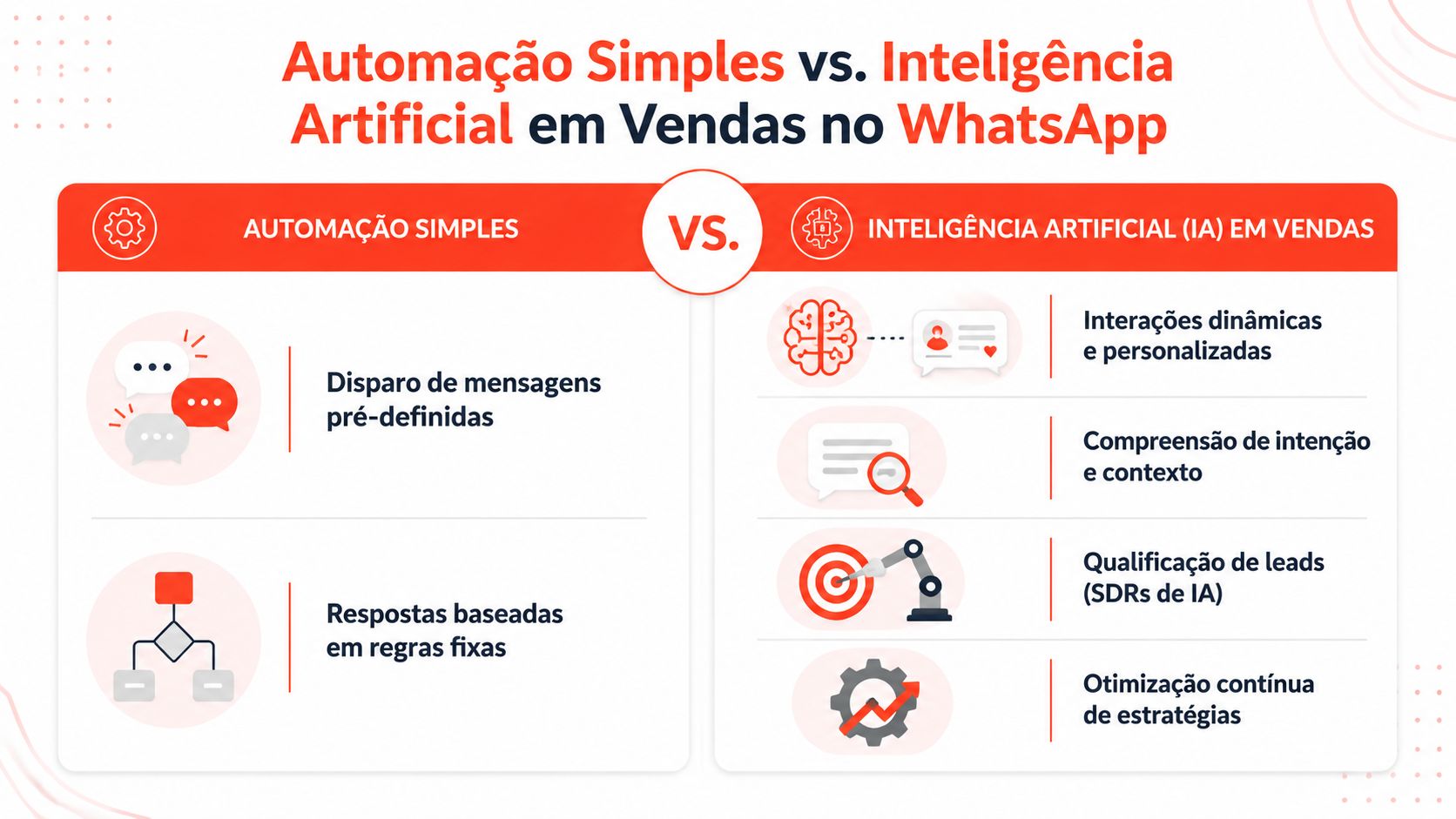 Comparativo visual destacando as diferenças entre automação simples e inteligência artificial para vendas via WhatsApp.