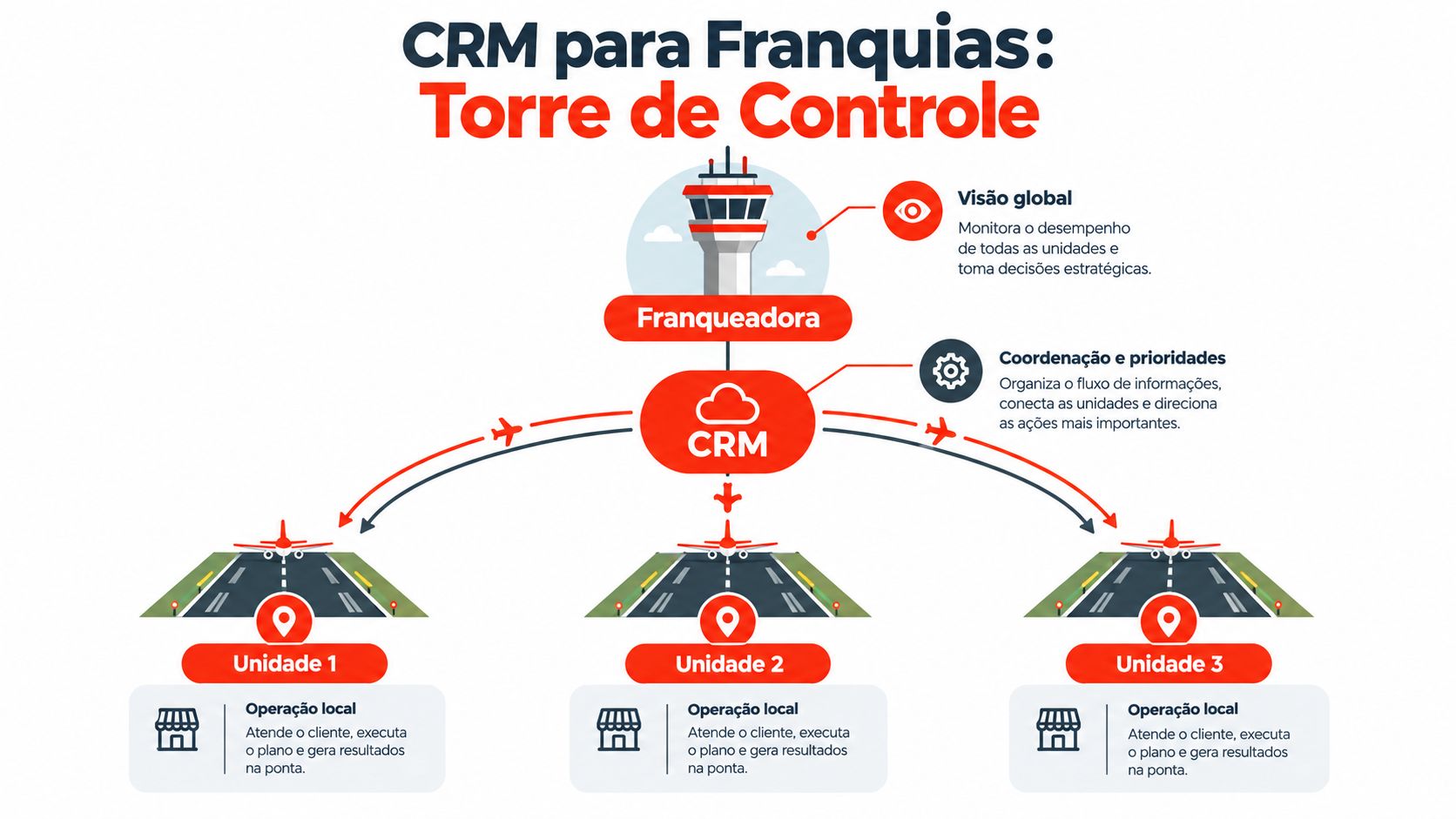 Infográfico ilustrando a torre de controle de um CRM para franquias integrando a franqueadora e unidades locais.