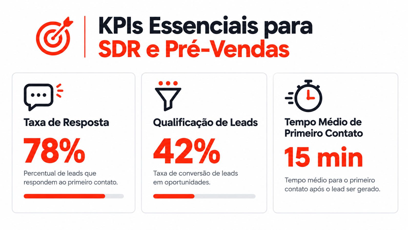 Infográfico com três KPIs essenciais para equipes de SDR e pré-vendas: taxa de resposta, qualificação e tempo de resposta.