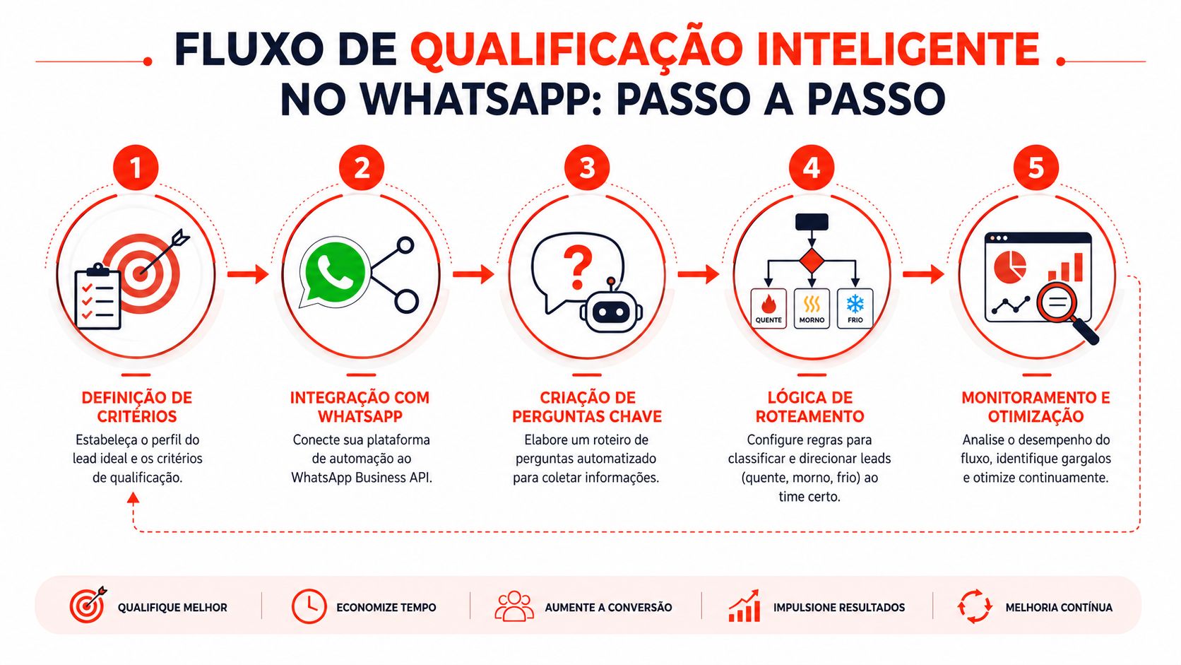 Fluxograma ilustrativo sobre o processo de qualificação inteligente de leads através do WhatsApp Business API.