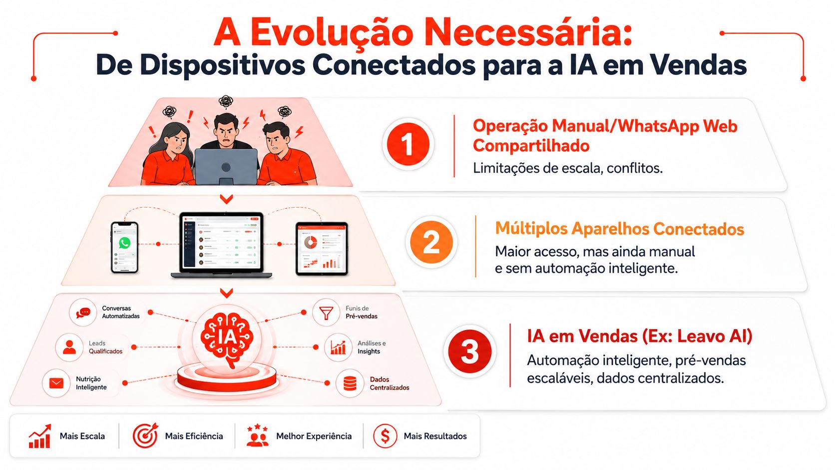 Diagrama mostrando a evolução de vendas do WhatsApp manual para sistemas com automação de inteligência artificial.