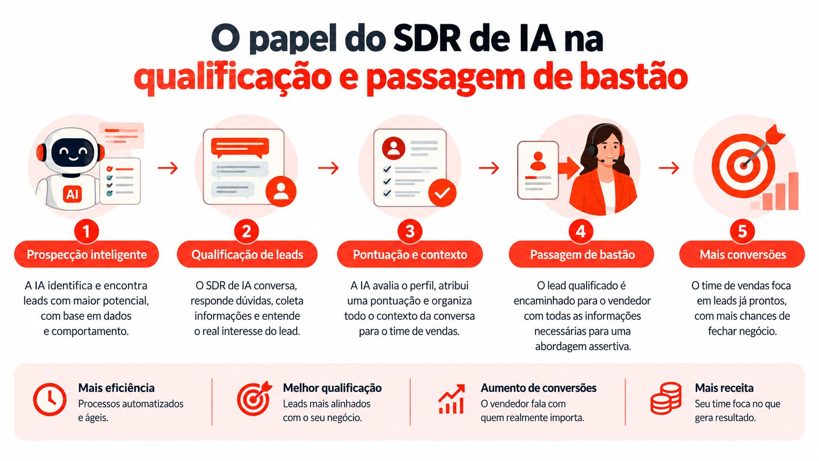Infográfico ilustrando o fluxo de trabalho de um SDR de IA na qualificação e passagem de leads.