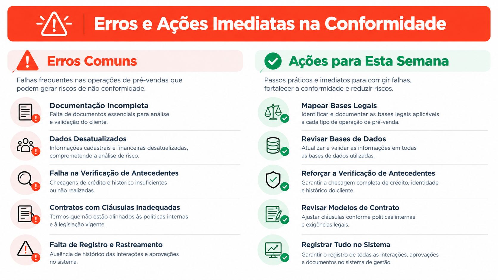 Infográfico detalhando erros comuns em pré-vendas e ações imediatas para garantir a conformidade organizacional e reduzir riscos.